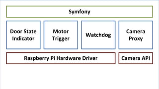 Jan Unger Informationstechnik
Symfony
Watchdog
Motor
Trigger
Raspberry Pi Hardware Driver
Camera
Proxy
Camera API
Door State
Indicator
 