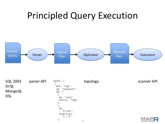 Understanding the Value and Architecture of Apache Drill