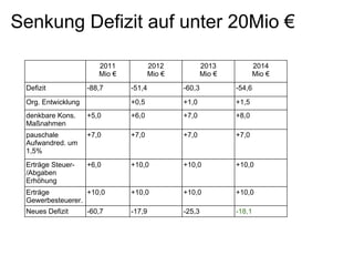 Senkung Defizit auf unter 20Mio €

                       2011            2012            2013            2014
                       Mio €           Mio €           Mio €           Mio €
 Defizit            -88,7      -51,4           -60,3           -54,6
 Org. Entwicklung              +0,5            +1,0            +1,5
 denkbare Kons.     +5,0       +6,0            +7,0            +8,0
 Maßnahmen
 pauschale          +7,0       +7,0            +7,0            +7,0
 Aufwandred. um
 1,5%
 Erträge Steuer-    +6,0       +10,0           +10,0           +10,0
 /Abgaben
 Erhöhung
 Erträge          +10,0        +10,0           +10,0           +10,0
 Gewerbesteuerer.
 Neues Defizit      -60,7      -17,9           -25,3           -18,1
 