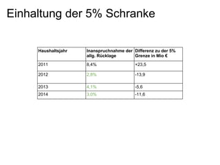Einhaltung der 5% Schranke

     Haushaltsjahr   Inanspruchnahme der Differenz zu der 5%
                     allg. Rücklage      Grenze in Mio €
     2011            8,4%                 +23,5

     2012            2,8%                 -13,9

     2013            4,1%                 -5,6
     2014            3,0%                 -11,6
 