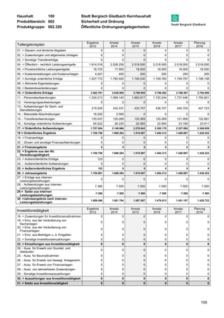 Haushalt: 100 Stadt Bergisch Gladbach Kernhaushalt 
Produktbereich: 002 Sicherheit und Ordnung 
Produktgruppe: 002.320 Öffentliche Ordnungsangelegenheiten 
109 
Teilergebnisplan 
Ergebnis 
2012 
Ansatz 
2014 
Ansatz 
2015 
Ansatz 
2016 
Ansatz 
2017 
Planung 
2018 
01. + Steuern und ähnliche Abgaben 0 0 0 0 0 0 
02. + Zuwendungen und allgemeine Umlagen 0 0 0 0 0 0 
03. + Sonstige Transfererträge 0 0 0 0 0 0 
04. + Öffentlich - rechtlich Leistungsentgelte 1.914.018 2.028.250 2.018.000 2.018.000 2.018.000 2.018.000 
05. + Privatrechtliche Leistungsentgelte 16.725 17.900 18.500 18.500 18.500 18.500 
06. + Kostenerstattungen und Kostenumlagen 4.247 400 200 200 200 200 
07. + Sonstige ordentliche Erträge 1.527.772 1.792.400 1.749.230 1.749.782 1.749.797 1.748.158 
08. + Aktivierte Eigenleistungen 0 0 0 0 0 0 
09. + Bestandsveränderungen 0 0 0 0 0 0 
10. = Ordentliche Erträge 3.462.761 3.838.950 3.785.930 3.786.482 3.786.497 3.784.858 
11. - Personalaufwendungen 1.334.213 1.569.140 1.693.917 1.720.244 1.737.446 1.754.821 
12. - Versorgungsaufwendungen 0 0 0 0 0 0 
13. - Aufwendungen für Sach- und 
219.529 432.037 433.707 438.707 445.705 447.723 
Dienstleistungen 
14. - Bilanzielle Abschreibungen 18.202 2.000 0 0 0 0 
15. - Transferaufwendungen 120.537 120.269 120.269 120.269 121.469 122.681 
16. - Sonstige ordentliche Aufwendungen 64.522 26.220 22.950 22.950 23.180 23.411 
17. = Ordentliche Aufwendungen 1.757.004 2.149.666 2.270.843 2.302.170 2.327.800 2.348.636 
18 = Ordentliches Ergebnis 1.705.758 1.689.284 1.515.087 1.484.312 1.458.697 1.436.222 
19. + Finanzerträge 0 0 0 0 0 0 
20. - Zinsen und sonstige Finanzaufwendungen 0 0 0 0 0 0 
21. = Finanzergebnis 0 0 0 0 0 0 
22. = Ergebnis aus der lfd. 
1.705.758 1.689.284 1.515.087 1.484.312 1.458.697 1.436.222 
Verwaltungstätigkeit 
23. + Außerordentliche Erträge 123 0 0 0 0 0 
24. - Außerordentliche Aufwendungen 0 0 0 0 0 0 
25. = Außerordentliches Ergebnis 123 0 0 0 0 0 
26. = Jahresergebnis 1.705.881 1.689.284 1.515.087 1.484.312 1.458.697 1.436.222 
27. + Erträge aus internen 
0 0 0 0 0 0 
Leistungsbeziehungen 
28. - Aufwendungen aus internen 
Leistungsbeziehungen 
7.385 7.500 7.500 7.500 7.500 7.500 
29.= Saldo aus internen 
Leistungsbeziehungen 
-7.385 -7.500 -7.500 -7.500 -7.500 -7.500 
30. =Jahresergebnis nach internen 
Leistungsbeziehungen 
1.698.496 1.681.784 1.507.587 1.476.812 1.451.197 1.428.722 
Investitionstätigkeit Ergebnis 
2012 
Ansatz 
2014 
Ansatz 
2015 
Ansatz 
2016 
Ansatz 
2017 
Planung 
2018 
18. + Zuwendungen für Investitionsmaßnahmen 0 0 0 0 0 0 
19. + Einz. aus der Veräußerung von 
0 0 0 0 0 0 
Sachanlagen 
20. + Einz. aus der Veräußerung von 
Finanzanlagen 
0 0 0 0 0 0 
21. + Einz. aus Beiträgen u. ä. Entgelten 0 0 0 0 0 0 
22. + Sonstige Investitionseinzahlungen 0 0 0 0 0 0 
23. = Einzahlungen aus Investitionstätigkeit 0 0 0 0 0 0 
24. - Ausz. für Erwerb von Grundst. und 
0 0 0 0 0 0 
Gebäuden 
25. - Ausz. für Baumaßnahmen 0 0 0 0 0 0 
26. - Ausz. für Erwerb von bewegl. Anlageverm. 0 0 0 0 0 0 
27. - Ausz. für Erwerb von Finanzanlagen 0 0 0 0 0 0 
28. - Ausz. von aktivierbaren Zuwendungen 0 0 0 0 0 0 
29. - Sonstige Investitionsauszahlungen 0 0 0 0 0 0 
30. = Auszahlungen aus Investitionstätigkeit 0 0 0 0 0 0 
31. = Saldo aus Investitionstätigkeit 0 0 0 0 0 0 
 