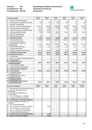 Haushalt: 100 Stadt Bergisch Gladbach Kernhaushalt 
Produktbereich: 002 Sicherheit und Ordnung 
Produktgruppe: 002.330 Bürgerbüros 
115 
Teilergebnisplan 
Ergebnis 
2012 
Ansatz 
2014 
Ansatz 
2015 
Ansatz 
2016 
Ansatz 
2017 
Planung 
2018 
01. + Steuern und ähnliche Abgaben 0 0 0 0 0 0 
02. + Zuwendungen und allgemeine Umlagen 1.106 1.106 1.105 1.106 701 642 
03. + Sonstige Transfererträge 0 0 0 0 0 0 
04. + Öffentlich - rechtlich Leistungsentgelte 1.046.117 850.000 850.000 850.000 850.000 850.000 
05. + Privatrechtliche Leistungsentgelte 6.736 7.000 7.000 7.000 7.000 7.000 
06. + Kostenerstattungen und Kostenumlagen 60.443 110.000 0 0 140.000 0 
07. + Sonstige ordentliche Erträge 7.687 37.298 48.331 48.331 48.331 48.331 
08. + Aktivierte Eigenleistungen 0 0 0 0 0 0 
09. + Bestandsveränderungen 871 0 0 0 0 0 
10. = Ordentliche Erträge 1.122.960 1.005.404 906.436 906.437 1.046.032 905.973 
11. - Personalaufwendungen 974.695 959.858 1.074.803 1.095.772 1.106.729 1.117.797 
12. - Versorgungsaufwendungen 0 0 0 0 0 0 
13. - Aufwendungen für Sach- und 
717.460 866.000 674.500 694.500 866.270 703.108 
Dienstleistungen 
14. - Bilanzielle Abschreibungen 5.672 5.361 3.465 3.565 2.737 2.574 
15. - Transferaufwendungen 0 0 0 0 0 0 
16. - Sonstige ordentliche Aufwendungen 34.797 74.500 10.000 9.000 79.088 9.177 
17. = Ordentliche Aufwendungen 1.732.625 1.905.719 1.762.768 1.802.837 2.054.824 1.832.655 
18 = Ordentliches Ergebnis -609.665 -900.315 -856.332 -896.400 -1.008.792 -926.682 
19. + Finanzerträge 0 0 0 0 0 0 
20. - Zinsen und sonstige Finanzaufwendungen 0 0 0 0 0 0 
21. = Finanzergebnis 0 0 0 0 0 0 
22. = Ergebnis aus der lfd. 
-609.665 -900.315 -856.332 -896.400 -1.008.792 -926.682 
Verwaltungstätigkeit 
23. + Außerordentliche Erträge 0 0 0 0 0 0 
24. - Außerordentliche Aufwendungen 0 0 0 0 0 0 
25. = Außerordentliches Ergebnis 0 0 0 0 0 0 
26. = Jahresergebnis -609.665 -900.315 -856.332 -896.400 -1.008.792 -926.682 
27. + Erträge aus internen 
0 0 0 0 0 0 
Leistungsbeziehungen 
28. - Aufwendungen aus internen 
Leistungsbeziehungen 
0 0 0 0 0 0 
29.= Saldo aus internen 
Leistungsbeziehungen 
0 0 0 0 0 0 
30. =Jahresergebnis nach internen 
Leistungsbeziehungen 
-609.665 -900.315 -856.332 -896.400 -1.008.792 -926.682 
Investitionstätigkeit Ergebnis 
2012 
Ansatz 
2014 
Ansatz 
2015 
Ansatz 
2016 
Ansatz 
2017 
Planung 
2018 
18. + Zuwendungen für Investitionsmaßnahmen 0 0 0 0 0 0 
19. + Einz. aus der Veräußerung von 
0 0 0 0 0 0 
Sachanlagen 
20. + Einz. aus der Veräußerung von 
Finanzanlagen 
0 0 0 0 0 0 
21. + Einz. aus Beiträgen u. ä. Entgelten 0 0 0 0 0 0 
22. + Sonstige Investitionseinzahlungen 0 0 0 0 0 0 
23. = Einzahlungen aus Investitionstätigkeit 0 0 0 0 0 0 
24. - Ausz. für Erwerb von Grundst. und 
0 0 0 0 0 0 
Gebäuden 
25. - Ausz. für Baumaßnahmen 0 0 0 0 0 0 
26. - Ausz. für Erwerb von bewegl. Anlageverm. 0 12.500 0 0 0 0 
27. - Ausz. für Erwerb von Finanzanlagen 0 0 0 0 0 0 
28. - Ausz. von aktivierbaren Zuwendungen 0 0 0 0 0 0 
29. - Sonstige Investitionsauszahlungen 0 0 0 0 0 0 
30. = Auszahlungen aus Investitionstätigkeit 0 12.500 0 0 0 0 
31. = Saldo aus Investitionstätigkeit 0 -12.500 0 0 0 0 
 