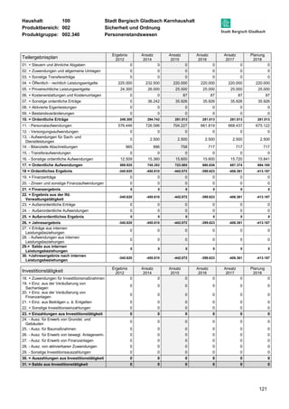 Haushalt: 100 Stadt Bergisch Gladbach Kernhaushalt 
Produktbereich: 002 Sicherheit und Ordnung 
Produktgruppe: 002.340 Personenstandswesen 
121 
Teilergebnisplan 
Ergebnis 
2012 
Ansatz 
2014 
Ansatz 
2015 
Ansatz 
2016 
Ansatz 
2017 
Planung 
2018 
01. + Steuern und ähnliche Abgaben 0 0 0 0 0 0 
02. + Zuwendungen und allgemeine Umlagen 0 0 0 0 0 0 
03. + Sonstige Transfererträge 0 0 0 0 0 0 
04. + Öffentlich - rechtlich Leistungsentgelte 225.000 232.500 220.000 220.000 220.000 220.000 
05. + Privatrechtliche Leistungsentgelte 24.300 26.000 25.000 25.000 25.000 25.000 
06. + Kostenerstattungen und Kostenumlagen 0 0 87 87 87 87 
07. + Sonstige ordentliche Erträge 0 36.242 35.926 35.926 35.926 35.926 
08. + Aktivierte Eigenleistungen 0 0 0 0 0 0 
09. + Bestandsveränderungen 0 0 0 0 0 0 
10. = Ordentliche Erträge 249.300 294.742 281.013 281.013 281.013 281.013 
11. - Personalaufwendungen 576.446 726.596 704.227 661.819 668.437 675.122 
12. - Versorgungsaufwendungen 0 0 0 0 0 0 
13. - Aufwendungen für Sach- und 
0 2.500 2.500 2.500 2.500 2.500 
Dienstleistungen 
14. - Bilanzielle Abschreibungen 965 896 758 717 717 717 
15. - Transferaufwendungen 0 0 0 0 0 0 
16. - Sonstige ordentliche Aufwendungen 12.509 15.360 15.600 15.600 15.720 15.841 
17. = Ordentliche Aufwendungen 589.920 745.352 723.085 680.636 687.374 694.180 
18 = Ordentliches Ergebnis -340.620 -450.610 -442.072 -399.623 -406.361 -413.167 
19. + Finanzerträge 0 0 0 0 0 0 
20. - Zinsen und sonstige Finanzaufwendungen 0 0 0 0 0 0 
21. = Finanzergebnis 0 0 0 0 0 0 
22. = Ergebnis aus der lfd. 
-340.620 -450.610 -442.072 -399.623 -406.361 -413.167 
Verwaltungstätigkeit 
23. + Außerordentliche Erträge 0 0 0 0 0 0 
24. - Außerordentliche Aufwendungen 0 0 0 0 0 0 
25. = Außerordentliches Ergebnis 0 0 0 0 0 0 
26. = Jahresergebnis -340.620 -450.610 -442.072 -399.623 -406.361 -413.167 
27. + Erträge aus internen 
0 0 0 0 0 0 
Leistungsbeziehungen 
28. - Aufwendungen aus internen 
Leistungsbeziehungen 
0 0 0 0 0 0 
29.= Saldo aus internen 
Leistungsbeziehungen 
0 0 0 0 0 0 
30. =Jahresergebnis nach internen 
Leistungsbeziehungen 
-340.620 -450.610 -442.072 -399.623 -406.361 -413.167 
Investitionstätigkeit Ergebnis 
2012 
Ansatz 
2014 
Ansatz 
2015 
Ansatz 
2016 
Ansatz 
2017 
Planung 
2018 
18. + Zuwendungen für Investitionsmaßnahmen 0 0 0 0 0 0 
19. + Einz. aus der Veräußerung von 
0 0 0 0 0 0 
Sachanlagen 
20. + Einz. aus der Veräußerung von 
Finanzanlagen 
0 0 0 0 0 0 
21. + Einz. aus Beiträgen u. ä. Entgelten 0 0 0 0 0 0 
22. + Sonstige Investitionseinzahlungen 0 0 0 0 0 0 
23. = Einzahlungen aus Investitionstätigkeit 0 0 0 0 0 0 
24. - Ausz. für Erwerb von Grundst. und 
0 0 0 0 0 0 
Gebäuden 
25. - Ausz. für Baumaßnahmen 0 0 0 0 0 0 
26. - Ausz. für Erwerb von bewegl. Anlageverm. 0 0 0 0 0 0 
27. - Ausz. für Erwerb von Finanzanlagen 0 0 0 0 0 0 
28. - Ausz. von aktivierbaren Zuwendungen 0 0 0 0 0 0 
29. - Sonstige Investitionsauszahlungen 0 0 0 0 0 0 
30. = Auszahlungen aus Investitionstätigkeit 0 0 0 0 0 0 
31. = Saldo aus Investitionstätigkeit 0 0 0 0 0 0 
 