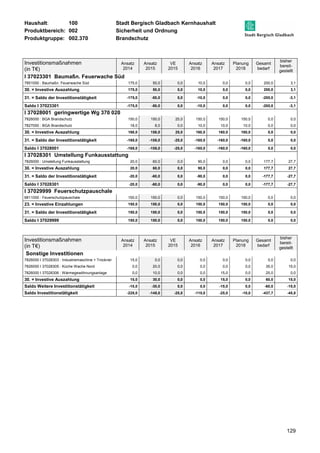 Haushalt: 100 Stadt Bergisch Gladbach Kernhaushalt 
Produktbereich: 002 Sicherheit und Ordnung 
Produktgruppe: 002.370 Brandschutz 
129 
Investitionsmaßnahmen 
(in T€) 
Ansatz 
2014 
Ansatz 
2015 
VE 
2015 
Ansatz 
2016 
Ansatz 
2017 
Planung 
2018 
Gesamt 
bedarf 
bisher 
bereit-gestellt 
I 37023301 Baumaßn. Feuerwache Süd 
7851000 : Baumaßn. Feuerwache Süd 175,0 50,0 0,0 10,0 0,0 0,0 200,0 3,1 
30. = Investive Auszahlung 175,0 50,0 0,0 10,0 0,0 0,0 200,0 3,1 
31. = Saldo der Investitionstätigkeit -175,0 -50,0 0,0 -10,0 0,0 0,0 -200,0 -3,1 
Saldo I 37023301 -175,0 -50,0 0,0 -10,0 0,0 0,0 -200,0 -3,1 
I 37028001 geringwertige Wg 370 020 
7826000 : BGA Brandschutz 150,0 150,0 25,0 150,0 150,0 150,0 0,0 0,0 
7827000 : BGA Brandschutz 18,0 8,0 0,0 10,0 10,0 10,0 0,0 0,0 
30. = Investive Auszahlung 168,0 158,0 25,0 160,0 160,0 160,0 0,0 0,0 
31. = Saldo der Investitionstätigkeit -168,0 -158,0 -25,0 -160,0 -160,0 -160,0 0,0 0,0 
Saldo I 37028001 -168,0 -158,0 -25,0 -160,0 -160,0 -160,0 0,0 0,0 
I 37028301 Umstellung Funkausstattung 
7826000 : Umstellung Funkausstattung 20,0 60,0 0,0 90,0 0,0 0,0 177,7 27,7 
30. = Investive Auszahlung 20,0 60,0 0,0 90,0 0,0 0,0 177,7 27,7 
31. = Saldo der Investitionstätigkeit -20,0 -60,0 0,0 -90,0 0,0 0,0 -177,7 -27,7 
Saldo I 37028301 -20,0 -60,0 0,0 -90,0 0,0 0,0 -177,7 -27,7 
I 37029999 Feuerschutzpauschale 
6811000 : Feuerschutzpauschale 150,0 150,0 0,0 150,0 150,0 150,0 0,0 0,0 
23. = Investive Einzahlungen 150,0 150,0 0,0 150,0 150,0 150,0 0,0 0,0 
31. = Saldo der Investitionstätigkeit 150,0 150,0 0,0 150,0 150,0 150,0 0,0 0,0 
Saldo I 37029999 150,0 150,0 0,0 150,0 150,0 150,0 0,0 0,0 
Investitionsmaßnahmen 
(in T€) 
Ansatz 
2014 
Ansatz 
2015 
VE 
2015 
Ansatz 
2016 
Ansatz 
2017 
Planung 
2018 
Gesamt 
bedarf 
bisher 
bereit-gestellt 
Sonstige Investitionen 
7826000 I 37028303 : Industriemaschine + Trockner 15,0 0,0 0,0 0,0 0,0 0,0 0,0 0,0 
7826000 I 37028305 : Küche Wache Nord 0,0 20,0 0,0 0,0 0,0 0,0 35,0 15,0 
7826000 I 37028306 : Wärmegewöhnungsanlage 0,0 10,0 0,0 0,0 15,0 0,0 25,0 0,0 
30. = Investive Auszahlung 15,0 30,0 0,0 0,0 15,0 0,0 60,0 15,0 
Saldo Weitere Investitionstätigkeit -15,0 -30,0 0,0 0,0 -15,0 0,0 -60,0 -15,0 
Saldo Investitionstätigkeit -228,0 -148,0 -25,0 -110,0 -25,0 -10,0 -437,7 -45,8 
 