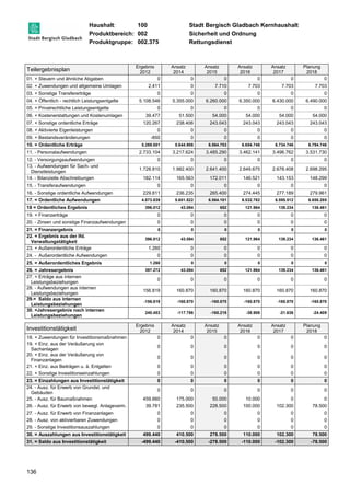 Haushalt: 100 Stadt Bergisch Gladbach Kernhaushalt 
Produktbereich: 002 Sicherheit und Ordnung 
Produktgruppe: 002.375 Rettungsdienst 
Teilergebnisplan 
136 
Ergebnis 
2012 
Ansatz 
2014 
Ansatz 
2015 
Ansatz 
2016 
Ansatz 
2017 
Planung 
2018 
01. + Steuern und ähnliche Abgaben 0 0 0 0 0 0 
02. + Zuwendungen und allgemeine Umlagen 2.411 0 7.710 7.703 7.703 7.703 
03. + Sonstige Transfererträge 0 0 0 0 0 0 
04. + Öffentlich - rechtlich Leistungsentgelte 5.108.546 5.355.000 6.260.000 6.350.000 6.430.000 6.490.000 
05. + Privatrechtliche Leistungsentgelte 0 0 0 0 0 0 
06. + Kostenerstattungen und Kostenumlagen 39.477 51.500 54.000 54.000 54.000 54.000 
07. + Sonstige ordentliche Erträge 120.267 238.406 243.043 243.043 243.043 243.043 
08. + Aktivierte Eigenleistungen 0 0 0 0 0 0 
09. + Bestandsveränderungen -850 0 0 0 0 0 
10. = Ordentliche Erträge 5.269.851 5.644.906 6.564.753 6.654.746 6.734.746 6.794.746 
11. - Personalaufwendungen 2.733.104 3.217.624 3.485.290 3.462.141 3.496.762 3.531.730 
12. - Versorgungsaufwendungen 0 0 0 0 0 0 
13. - Aufwendungen für Sach- und 
1.728.810 1.982.400 2.641.400 2.649.675 2.678.408 2.698.295 
Dienstleistungen 
14. - Bilanzielle Abschreibungen 182.114 165.563 172.011 146.521 143.153 148.299 
15. - Transferaufwendungen 0 0 0 0 0 0 
16. - Sonstige ordentliche Aufwendungen 229.811 236.235 265.400 274.445 277.189 279.961 
17. = Ordentliche Aufwendungen 4.873.839 5.601.822 6.564.101 6.532.782 6.595.512 6.658.285 
18 = Ordentliches Ergebnis 396.012 43.084 652 121.964 139.234 136.461 
19. + Finanzerträge 0 0 0 0 0 0 
20. - Zinsen und sonstige Finanzaufwendungen 0 0 0 0 0 0 
21. = Finanzergebnis 0 0 0 0 0 0 
22. = Ergebnis aus der lfd. 
396.012 43.084 652 121.964 139.234 136.461 
Verwaltungstätigkeit 
23. + Außerordentliche Erträge 1.260 0 0 0 0 0 
24. - Außerordentliche Aufwendungen 0 0 0 0 0 0 
25. = Außerordentliches Ergebnis 1.260 0 0 0 0 0 
26. = Jahresergebnis 397.272 43.084 652 121.964 139.234 136.461 
27. + Erträge aus internen 
0 0 0 0 0 0 
Leistungsbeziehungen 
28. - Aufwendungen aus internen 
Leistungsbeziehungen 
156.819 160.870 160.870 160.870 160.870 160.870 
29.= Saldo aus internen 
Leistungsbeziehungen 
-156.819 -160.870 -160.870 -160.870 -160.870 -160.870 
30. =Jahresergebnis nach internen 
Leistungsbeziehungen 
240.453 -117.786 -160.218 -38.906 -21.636 -24.409 
Investitionstätigkeit Ergebnis 
2012 
Ansatz 
2014 
Ansatz 
2015 
Ansatz 
2016 
Ansatz 
2017 
Planung 
2018 
18. + Zuwendungen für Investitionsmaßnahmen 0 0 0 0 0 0 
19. + Einz. aus der Veräußerung von 
0 0 0 0 0 0 
Sachanlagen 
20. + Einz. aus der Veräußerung von 
Finanzanlagen 
0 0 0 0 0 0 
21. + Einz. aus Beiträgen u. ä. Entgelten 0 0 0 0 0 0 
22. + Sonstige Investitionseinzahlungen 0 0 0 0 0 0 
23. = Einzahlungen aus Investitionstätigkeit 0 0 0 0 0 0 
24. - Ausz. für Erwerb von Grundst. und 
0 0 0 0 0 0 
Gebäuden 
25. - Ausz. für Baumaßnahmen 459.660 175.000 50.000 10.000 0 0 
26. - Ausz. für Erwerb von bewegl. Anlageverm. 39.781 235.500 228.500 100.000 102.300 78.500 
27. - Ausz. für Erwerb von Finanzanlagen 0 0 0 0 0 0 
28. - Ausz. von aktivierbaren Zuwendungen 0 0 0 0 0 0 
29. - Sonstige Investitionsauszahlungen 0 0 0 0 0 0 
30. = Auszahlungen aus Investitionstätigkeit 499.440 410.500 278.500 110.000 102.300 78.500 
31. = Saldo aus Investitionstätigkeit -499.440 -410.500 -278.500 -110.000 -102.300 -78.500 
 