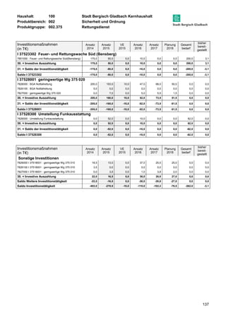 Haushalt: 100 Stadt Bergisch Gladbach Kernhaushalt 
Produktbereich: 002 Sicherheit und Ordnung 
Produktgruppe: 002.375 Rettungsdienst 
137 
Investitionsmaßnahmen 
(in T€) 
Ansatz 
2014 
Ansatz 
2015 
VE 
2015 
Ansatz 
2016 
Ansatz 
2017 
Planung 
2018 
Gesamt 
bedarf 
bisher 
bereit-gestellt 
I 37523302 Feuer- und Rettungswache Süd (Bensberg) 
7851000 : Feuer- und Rettungswache Süd(Bensberg) 175,0 50,0 0,0 10,0 0,0 0,0 200,0 3,1 
30. = Investive Auszahlung 175,0 50,0 0,0 10,0 0,0 0,0 200,0 3,1 
31. = Saldo der Investitionstätigkeit -175,0 -50,0 0,0 -10,0 0,0 0,0 -200,0 -3,1 
Saldo I 37523302 -175,0 -50,0 0,0 -10,0 0,0 0,0 -200,0 -3,1 
I 37528001 geringwertige Wg 375 020 
7826000 : BGA Notfallrettung 200,0 153,0 10,0 47,0 68,0 50,0 0,0 0,0 
7826100 : BGA Notfallrettung 5,0 0,0 0,0 0,0 0,0 0,0 0,0 0,0 
7827000 : geringwertige Wg 375 020 0,0 7,0 0,0 5,0 5,5 1,5 0,0 0,0 
30. = Investive Auszahlung 205,0 160,0 10,0 52,0 73,5 51,5 0,0 0,0 
31. = Saldo der Investitionstätigkeit -205,0 -160,0 -10,0 -52,0 -73,5 -51,5 0,0 0,0 
Saldo I 37528001 -205,0 -160,0 -10,0 -52,0 -73,5 -51,5 0,0 0,0 
I 37528300 Umstellung Funkausstattung 
7826000 : Umstellung Funkausstattung 0,0 52,0 0,0 10,0 0,0 0,0 62,0 0,0 
30. = Investive Auszahlung 0,0 52,0 0,0 10,0 0,0 0,0 62,0 0,0 
31. = Saldo der Investitionstätigkeit 0,0 -52,0 0,0 -10,0 0,0 0,0 -62,0 0,0 
Saldo I 37528300 0,0 -52,0 0,0 -10,0 0,0 0,0 -62,0 0,0 
Investitionsmaßnahmen 
(in T€) 
Ansatz 
2014 
Ansatz 
2015 
VE 
2015 
Ansatz 
2016 
Ansatz 
2017 
Planung 
2018 
Gesamt 
bedarf 
bisher 
bereit-gestellt 
Sonstige Investitionen 
7826000 I 37518001 : geringwertige Wg 375 010 18,5 13,0 0,0 37,0 25,0 25,0 0,0 0,0 
7826100 I 37518001 : geringwertige Wg 375 010 3,5 0,0 0,0 0,0 0,0 0,0 0,0 0,0 
7827000 I 37518001 : geringwertige Wg 375 010 0,0 3,5 0,0 1,0 3,8 2,0 0,0 0,0 
30. = Investive Auszahlung 22,0 16,5 0,0 38,0 28,8 27,0 0,0 0,0 
Saldo Weitere Investitionstätigkeit -22,0 -16,5 0,0 -38,0 -28,8 -27,0 0,0 0,0 
Saldo Investitionstätigkeit -402,0 -278,5 -10,0 -110,0 -102,3 -78,5 -262,0 -3,1 
 