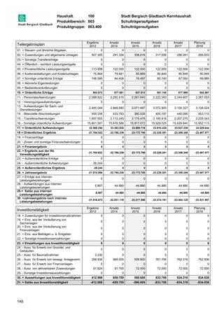 Haushalt: 100 Stadt Bergisch Gladbach Kernhaushalt 
Produktbereich: 003 Schulträgeraufgaben 
Produktgruppe: 003.400 Schulträgeraufgaben 
Teilergebnisplan 
146 
Ergebnis 
2012 
Ansatz 
2014 
Ansatz 
2015 
Ansatz 
2016 
Ansatz 
2017 
Planung 
2018 
01. + Steuern und ähnliche Abgaben 0 0 0 0 0 0 
02. + Zuwendungen und allgemeine Umlagen 507.305 291.334 358.616 317.556 288.091 269.833 
03. + Sonstige Transfererträge 0 0 0 0 0 0 
04. + Öffentlich - rechtlich Leistungsentgelte 0 0 0 0 0 0 
05. + Privatrechtliche Leistungsentgelte 113.908 122.000 122.000 122.000 122.000 122.000 
06. + Kostenerstattungen und Kostenumlagen 75.864 79.941 85.899 80.849 80.849 80.849 
07. + Sonstige ordentliche Erträge 106.595 84.406 70.497 60.740 87.050 69.885 
08. + Aktivierte Eigenleistungen 0 0 0 0 0 0 
09. + Bestandsveränderungen 0 0 0 0 0 0 
10. = Ordentliche Erträge 803.672 577.681 637.012 581.145 577.990 542.567 
11. - Personalaufwendungen 2.088.822 2.292.616 2.261.645 2.222.383 2.244.607 2.267.053 
12. - Versorgungsaufwendungen 0 0 0 0 0 0 
13. - Aufwendungen für Sach- und 
2.445.046 2.848.680 3.071.497 3.072.905 3.100.327 3.128.024 
Dienstleistungen 
14. - Bilanzielle Abschreibungen 555.334 433.793 380.028 400.197 445.095 453.110 
15. - Transferaufwendungen 1.697.505 2.112.245 2.179.476 2.185.416 2.207.270 2.229.343 
16. - Sonstige ordentliche Aufwendungen 15.801.587 15.676.586 15.917.072 15.929.525 15.939.940 15.952.115 
17. = Ordentliche Aufwendungen 22.588.294 23.363.920 23.809.718 23.810.426 23.937.239 24.029.644 
18 = Ordentliches Ergebnis -21.784.622 -22.786.239 -23.172.706 -23.229.281 -23.359.249 -23.487.077 
19. + Finanzerträge 0 0 0 0 0 0 
20. - Zinsen und sonstige Finanzaufwendungen 0 0 0 0 0 0 
21. = Finanzergebnis 0 0 0 0 0 0 
22. = Ergebnis aus der lfd. 
-21.784.622 -22.786.239 -23.172.706 -23.229.281 -23.359.249 -23.487.077 
Verwaltungstätigkeit 
23. + Außerordentliche Erträge 0 0 0 0 0 0 
24. - Außerordentliche Aufwendungen 26.244 0 0 0 0 0 
25. = Außerordentliches Ergebnis -26.244 0 0 0 0 0 
26. = Jahresergebnis -21.810.866 -22.786.239 -23.172.706 -23.229.281 -23.359.249 -23.487.077 
27. + Erträge aus internen 
0 0 0 0 0 0 
Leistungsbeziehungen 
28. - Aufwendungen aus internen 
Leistungsbeziehungen 
5.807 44.880 44.880 44.880 44.880 44.880 
29.= Saldo aus internen 
Leistungsbeziehungen 
-5.807 -44.880 -44.880 -44.880 -44.880 -44.880 
30. =Jahresergebnis nach internen 
Leistungsbeziehungen 
-21.816.673 -22.831.119 -23.217.586 -23.274.161 -23.404.129 -23.531.957 
Investitionstätigkeit Ergebnis 
2012 
Ansatz 
2014 
Ansatz 
2015 
Ansatz 
2016 
Ansatz 
2017 
Planung 
2018 
18. + Zuwendungen für Investitionsmaßnahmen 0 0 0 0 0 0 
19. + Einz. aus der Veräußerung von 
0 0 0 0 0 0 
Sachanlagen 
20. + Einz. aus der Veräußerung von 
Finanzanlagen 
0 0 0 0 0 0 
21. + Einz. aus Beiträgen u. ä. Entgelten 0 0 0 0 0 0 
22. + Sonstige Investitionseinzahlungen 0 0 0 0 0 0 
23. = Einzahlungen aus Investitionstätigkeit 0 0 0 0 0 0 
24. - Ausz. für Erwerb von Grundst. und 
0 0 0 0 0 0 
Gebäuden 
25. - Ausz. für Baumaßnahmen 2.230 0 0 0 0 0 
26. - Ausz. für Erwerb von bewegl. Anlageverm. 358.934 568.000 508.600 761.706 762.318 762.936 
27. - Ausz. für Erwerb von Finanzanlagen 0 0 0 0 0 0 
28. - Ausz. von aktivierbaren Zuwendungen 51.824 91.700 72.000 72.000 72.000 72.000 
29. - Sonstige Investitionsauszahlungen 0 0 0 0 0 0 
30. = Auszahlungen aus Investitionstätigkeit 412.988 659.700 580.600 833.706 834.318 834.936 
31. = Saldo aus Investitionstätigkeit -412.988 -659.700 -580.600 -833.706 -834.318 -834.936 
 