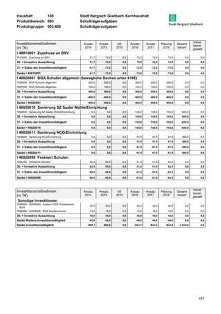 Haushalt: 100 Stadt Bergisch Gladbach Kernhaushalt 
Produktbereich: 003 Schulträgeraufgaben 
Produktgruppe: 003.400 Schulträgeraufgaben 
147 
Investitionsmaßnahmen 
(in T€) 
Ansatz 
2014 
Ansatz 
2015 
VE 
2015 
Ansatz 
2016 
Ansatz 
2017 
Planung 
2018 
Gesamt 
bedarf 
bisher 
bereit-gestellt 
I 40015001 Zuschuss an BSV 
7813000 : Zuschuss an BSV 91,7 72,0 0,0 72,0 72,0 72,0 0,0 0,0 
30. = Investive Auszahlung 91,7 72,0 0,0 72,0 72,0 72,0 0,0 0,0 
31. = Saldo der Investitionstätigkeit -91,7 -72,0 0,0 -72,0 -72,0 -72,0 0,0 0,0 
Saldo I 40015001 -91,7 -72,0 0,0 -72,0 -72,0 -72,0 0,0 0,0 
I 40028001 BGA Schulen allgemein (bewegliche Sachen unter 410€) 
7826000 : BGA Schulen allgemein 250,0 250,0 0,0 250,0 250,0 250,0 0,0 0,0 
7827000 : BGA Schulen allgemein 150,0 150,0 0,0 150,0 150,0 150,0 0,0 0,0 
30. = Investive Auszahlung 400,0 400,0 0,0 400,0 400,0 400,0 0,0 0,0 
31. = Saldo der Investitionstätigkeit -400,0 -400,0 0,0 -400,0 -400,0 -400,0 0,0 0,0 
Saldo I 40028001 -400,0 -400,0 0,0 -400,0 -400,0 -400,0 0,0 0,0 
I 40028010 Sanierung SZ Saaler Mühle/Einrichtung 
7826000 : Sanierung SZ Saaler Mühle/Einrichtung 0,0 0,0 0,0 155,0 155,0 155,0 620,0 0,0 
30. = Investive Auszahlung 0,0 0,0 0,0 155,0 155,0 155,0 620,0 0,0 
31. = Saldo der Investitionstätigkeit 0,0 0,0 0,0 -155,0 -155,0 -155,0 -620,0 0,0 
Saldo I 40028010 0,0 0,0 0,0 -155,0 -155,0 -155,0 -620,0 0,0 
I 40028011 Sanierung NCG/Einrichtung 
7826000 : Sanierung NCG/Einrichtung 0,0 0,0 0,0 97,5 97,5 97,5 390,0 0,0 
30. = Investive Auszahlung 0,0 0,0 0,0 97,5 97,5 97,5 390,0 0,0 
31. = Saldo der Investitionstätigkeit 0,0 0,0 0,0 -97,5 -97,5 -97,5 -390,0 0,0 
Saldo I 40028011 0,0 0,0 0,0 -97,5 -97,5 -97,5 -390,0 0,0 
I 40028999 Festwert Schulen 
7826100 : Festwerte Schulen 60,0 60,6 0,0 61,2 61,8 62,4 0,0 0,0 
30. = Investive Auszahlung 60,0 60,6 0,0 61,2 61,8 62,4 0,0 0,0 
31. = Saldo der Investitionstätigkeit -60,0 -60,6 0,0 -61,2 -61,8 -62,4 0,0 0,0 
Saldo I 40028999 -60,0 -60,6 0,0 -61,2 -61,8 -62,4 0,0 0,0 
Investitionsmaßnahmen 
(in T€) 
Ansatz 
2014 
Ansatz 
2015 
VE 
2015 
Ansatz 
2016 
Ansatz 
2017 
Planung 
2018 
Gesamt 
bedarf 
bisher 
bereit-gestellt 
Sonstige Investitionen 
7826000 I 40025002 : Ausbau OGS, Ersatzbesch. 
BGA 
30,0 30,0 0,0 30,0 30,0 30,0 0,0 0,0 
7826000 I 40028006 : BGA Sonderschulen 18,0 18,0 0,0 18,0 18,0 18,0 0,0 0,0 
30. = Investive Auszahlung 48,0 48,0 0,0 48,0 48,0 48,0 0,0 0,0 
Saldo Weitere Investitionstätigkeit -48,0 -48,0 0,0 -48,0 -48,0 -48,0 0,0 0,0 
Saldo Investitionstätigkeit -599,7 -580,6 0,0 -833,7 -834,3 -834,9 -1.010,0 0,0 
 