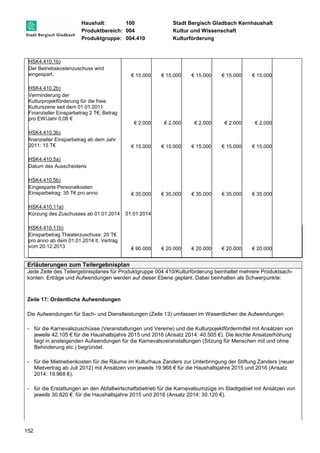 Haushalt: 100 Stadt Bergisch Gladbach Kernhaushalt 
Produktbereich: 004 Kultur und Wissenschaft 
Produktgruppe: 004.410 Kulturförderung 
HSK4.410.1b) 
Der Betriebskostenzuschuss wird 
eingespart. 
152 
€ 15.000 € 15.000 € 15.000 € 15.000 € 15.000 
HSK4.410.2b) 
Verminderung der 
Kulturprojektförderung für die freie 
Kulturszene seit dem 01.01.2011. 
Finanzieller Einsparbetrag 2 T€; Betrag 
pro EW/Jahr 0,08 € 
€ 2.000 € 2.000 € 2.000 € 2.000 € 2.000 
HSK4.410.3b) 
finanzieller Einsparbetrag ab dem Jahr 
2011: 15 T€ 
€ 15.000 € 15.000 € 15.000 € 15.000 € 15.000 
HSK4.410.5a) 
Datum des Ausscheidens 
HSK4.410.5b) 
Eingesparte Personalkosten 
Einsparbetrag: 35 T€ pro anno 
€ 35.000 € 35.000 € 35.000 € 35.000 € 35.000 
HSK4.410.11a) 
Kürzung des Zuschusses ab 01.01.2014 
01.01.2014 
HSK4.410.11b) 
Einsparbetrag Theaterzuschuss: 20 T€ 
pro anno ab dem 01.01.2014 lt. Vertrag 
vom 20.12.2013 
€ 90.000 € 20.000 € 20.000 € 20.000 € 20.000 
Erläuterungen zum Teilergebnisplan 
Jede Zeile des Teilergebnisplanes für Produktgruppe 004 410/Kulturförderung beinhaltet mehrere Produktsach-konten. 
Erträge und Aufwendungen werden auf dieser Ebene geplant. Dabei beinhalten als Schwerpunkte: 
Zeile 17: Ordentliche Aufwendungen 
Die Aufwendungen für Sach- und Dienstleistungen (Zeile 13) umfassen im Wesentlichen die Aufwendungen 
- für die Karnevalszuschüsse (Veranstaltungen und Vereine) und die Kulturpojektfördermittel mit Ansätzen von 
jeweils 42.105 € für die Haushaltsjahre 2015 und 2016 (Ansatz 2014: 40.505 €). Die leichte Ansatzerhöhung 
liegt in ansteigenden Aufwendungen für die Karnevalsveranstaltungen (Sitzung für Menschen mit und ohne 
Behinderung etc.) begründet. 
- für die Mietnebenkosten für die Räume im Kulturhaus Zanders zur Unterbringung der Stiftung Zanders (neuer 
Mietvertrag ab Juli 2012) mit Ansätzen von jeweils 19.968 € für die Haushaltsjahre 2015 und 2016 (Ansatz 
2014: 19.968 €). 
- für die Erstattungen an den Abfallwirtschaftsbetrieb für die Karnevalsumzüge im Stadtgebiet mit Ansätzen von 
jeweils 30.820 €. für die Haushaltsjahre 2015 und 2016 (Ansatz 2014: 30.120 €). 
 