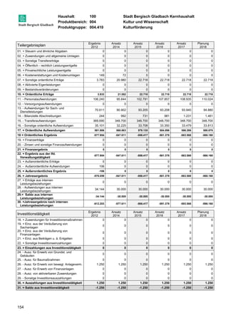 Haushalt: 100 Stadt Bergisch Gladbach Kernhaushalt 
Produktbereich: 004 Kultur und Wissenschaft 
Produktgruppe: 004.410 Kulturförderung 
Teilergebnisplan 
154 
Ergebnis 
2012 
Ansatz 
2014 
Ansatz 
2015 
Ansatz 
2016 
Ansatz 
2017 
Planung 
2018 
01. + Steuern und ähnliche Abgaben 0 0 0 0 0 0 
02. + Zuwendungen und allgemeine Umlagen 0 0 0 0 0 0 
03. + Sonstige Transfererträge 0 0 0 0 0 0 
04. + Öffentlich - rechtlich Leistungsentgelte 0 0 0 0 0 0 
05. + Privatrechtliche Leistungsentgelte 0 0 0 0 0 0 
06. + Kostenerstattungen und Kostenumlagen 149 72 0 0 0 0 
07. + Sonstige ordentliche Erträge 3.783 20.980 22.718 22.718 22.718 22.718 
08. + Aktivierte Eigenleistungen 0 0 0 0 0 0 
09. + Bestandsveränderungen 0 0 0 0 0 0 
10. = Ordentliche Erträge 3.933 21.052 22.718 22.718 22.718 22.718 
11. - Personalaufwendungen 106.240 95.844 102.791 107.857 108.935 110.024 
12. - Versorgungsaufwendungen 0 0 0 0 0 0 
13. - Aufwendungen für Sach- und 
70.611 90.902 93.205 93.208 93.940 94.880 
Dienstleistungen 
14. - Bilanzielle Abschreibungen 244 992 731 981 1.231 1.461 
15. - Transferaufwendungen 369.690 348.700 348.700 348.700 348.700 348.700 
16. - Sonstige ordentliche Aufwendungen 35.101 32.225 33.708 33.350 33.479 33.813 
17. = Ordentliche Aufwendungen 581.886 568.663 579.135 584.096 586.286 588.878 
18 = Ordentliches Ergebnis -577.954 -547.611 -556.417 -561.378 -563.568 -566.160 
19. + Finanzerträge 0 0 0 0 0 0 
20. - Zinsen und sonstige Finanzaufwendungen 0 0 0 0 0 0 
21. = Finanzergebnis 0 0 0 0 0 0 
22. = Ergebnis aus der lfd. 
-577.954 -547.611 -556.417 -561.378 -563.568 -566.160 
Verwaltungstätigkeit 
23. + Außerordentliche Erträge 0 0 0 0 0 0 
24. - Außerordentliche Aufwendungen 106 0 0 0 0 0 
25. = Außerordentliches Ergebnis -106 0 0 0 0 0 
26. = Jahresergebnis -578.059 -547.611 -556.417 -561.378 -563.568 -566.160 
27. + Erträge aus internen 
0 0 0 0 0 0 
Leistungsbeziehungen 
28. - Aufwendungen aus internen 
Leistungsbeziehungen 
34.144 30.000 30.000 30.000 30.000 30.000 
29.= Saldo aus internen 
Leistungsbeziehungen 
-34.144 -30.000 -30.000 -30.000 -30.000 -30.000 
30. =Jahresergebnis nach internen 
Leistungsbeziehungen 
-612.203 -577.611 -586.417 -591.378 -593.568 -596.160 
Investitionstätigkeit Ergebnis 
2012 
Ansatz 
2014 
Ansatz 
2015 
Ansatz 
2016 
Ansatz 
2017 
Planung 
2018 
18. + Zuwendungen für Investitionsmaßnahmen 0 0 0 0 0 0 
19. + Einz. aus der Veräußerung von 
0 0 0 0 0 0 
Sachanlagen 
20. + Einz. aus der Veräußerung von 
Finanzanlagen 
0 0 0 0 0 0 
21. + Einz. aus Beiträgen u. ä. Entgelten 0 0 0 0 0 0 
22. + Sonstige Investitionseinzahlungen 0 0 0 0 0 0 
23. = Einzahlungen aus Investitionstätigkeit 0 0 0 0 0 0 
24. - Ausz. für Erwerb von Grundst. und 
0 0 0 0 0 0 
Gebäuden 
25. - Ausz. für Baumaßnahmen 0 0 0 0 0 0 
26. - Ausz. für Erwerb von bewegl. Anlageverm. 1.250 1.250 1.250 1.250 1.250 1.250 
27. - Ausz. für Erwerb von Finanzanlagen 0 0 0 0 0 0 
28. - Ausz. von aktivierbaren Zuwendungen 0 0 0 0 0 0 
29. - Sonstige Investitionsauszahlungen 0 0 0 0 0 0 
30. = Auszahlungen aus Investitionstätigkeit 1.250 1.250 1.250 1.250 1.250 1.250 
31. = Saldo aus Investitionstätigkeit -1.250 -1.250 -1.250 -1.250 -1.250 -1.250 
 