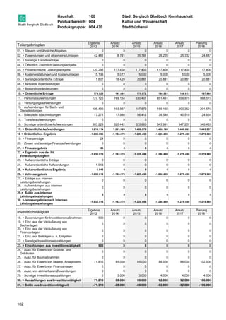 Haushalt: 100 Stadt Bergisch Gladbach Kernhaushalt 
Produktbereich: 004 Kultur und Wissenschaft 
Produktgruppe: 004.420 Stadtbücherei 
Teilergebnisplan 
162 
Ergebnis 
2012 
Ansatz 
2014 
Ansatz 
2015 
Ansatz 
2016 
Ansatz 
2017 
Planung 
2018 
01. + Steuern und ähnliche Abgaben 0 0 0 0 0 0 
02. + Zuwendungen und allgemeine Umlagen 42.481 8.791 35.791 26.220 25.332 24.687 
03. + Sonstige Transfererträge 0 0 0 0 0 0 
04. + Öffentlich - rechtlich Leistungsentgelte 0 0 0 0 0 0 
05. + Privatrechtliche Leistungsentgelte 120.296 117.400 117.400 117.400 117.400 117.400 
06. + Kostenerstattungen und Kostenumlagen 15.136 5.072 5.000 5.000 5.000 5.000 
07. + Sonstige ordentliche Erträge 1.607 16.428 20.881 20.881 20.881 20.881 
08. + Aktivierte Eigenleistungen 0 0 0 0 0 0 
09. + Bestandsveränderungen 0 0 0 0 0 0 
10. = Ordentliche Erträge 179.520 147.691 179.072 169.501 168.613 167.968 
11. - Personalaufwendungen 727.125 769.154 830.401 851.461 859.975 868.575 
12. - Versorgungsaufwendungen 0 0 0 0 0 0 
13. - Aufwendungen für Sach- und 
106.490 193.987 197.872 199.160 200.362 201.575 
Dienstleistungen 
14. - Bilanzielle Abschreibungen 73.271 17.986 56.412 39.548 40.519 24.954 
15. - Transferaufwendungen 0 0 0 0 0 0 
16. - Sonstige ordentliche Aufwendungen 303.228 320.442 323.885 345.991 347.207 348.433 
17. = Ordentliche Aufwendungen 1.210.114 1.301.569 1.408.570 1.436.160 1.448.063 1.443.537 
18 = Ordentliches Ergebnis -1.030.594 -1.153.878 -1.229.498 -1.266.659 -1.279.450 -1.275.569 
19. + Finanzerträge 24 0 0 0 0 0 
20. - Zinsen und sonstige Finanzaufwendungen 0 0 0 0 0 0 
21. = Finanzergebnis 24 0 0 0 0 0 
22. = Ergebnis aus der lfd. 
-1.030.570 -1.153.878 -1.229.498 -1.266.659 -1.279.450 -1.275.569 
Verwaltungstätigkeit 
23. + Außerordentliche Erträge 0 0 0 0 0 0 
24. - Außerordentliche Aufwendungen 1.943 0 0 0 0 0 
25. = Außerordentliches Ergebnis -1.943 0 0 0 0 0 
26. = Jahresergebnis -1.032.513 -1.153.878 -1.229.498 -1.266.659 -1.279.450 -1.275.569 
27. + Erträge aus internen 
0 0 0 0 0 0 
Leistungsbeziehungen 
28. - Aufwendungen aus internen 
Leistungsbeziehungen 
0 0 0 0 0 0 
29.= Saldo aus internen 
Leistungsbeziehungen 
0 0 0 0 0 0 
30. =Jahresergebnis nach internen 
Leistungsbeziehungen 
-1.032.513 -1.153.878 -1.229.498 -1.266.659 -1.279.450 -1.275.569 
Investitionstätigkeit Ergebnis 
2012 
Ansatz 
2014 
Ansatz 
2015 
Ansatz 
2016 
Ansatz 
2017 
Planung 
2018 
18. + Zuwendungen für Investitionsmaßnahmen 500 0 0 0 0 0 
19. + Einz. aus der Veräußerung von 
0 0 0 0 0 0 
Sachanlagen 
20. + Einz. aus der Veräußerung von 
Finanzanlagen 
0 0 0 0 0 0 
21. + Einz. aus Beiträgen u. ä. Entgelten 0 0 0 0 0 0 
22. + Sonstige Investitionseinzahlungen 0 0 0 0 0 0 
23. = Einzahlungen aus Investitionstätigkeit 500 0 0 0 0 0 
24. - Ausz. für Erwerb von Grundst. und 
0 0 0 0 0 0 
Gebäuden 
25. - Ausz. für Baumaßnahmen 0 0 0 0 0 0 
26. - Ausz. für Erwerb von bewegl. Anlageverm. 71.810 85.000 85.000 88.000 88.000 102.000 
27. - Ausz. für Erwerb von Finanzanlagen 0 0 0 0 0 0 
28. - Ausz. von aktivierbaren Zuwendungen 0 0 0 0 0 0 
29. - Sonstige Investitionsauszahlungen 0 3.000 3.000 4.000 4.000 4.000 
30. = Auszahlungen aus Investitionstätigkeit 71.810 88.000 88.000 92.000 92.000 106.000 
31. = Saldo aus Investitionstätigkeit -71.310 -88.000 -88.000 -92.000 -92.000 -106.000 
 