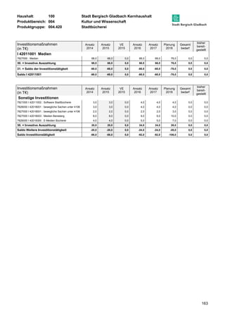 Haushalt: 100 Stadt Bergisch Gladbach Kernhaushalt 
Produktbereich: 004 Kultur und Wissenschaft 
Produktgruppe: 004.420 Stadtbücherei 
163 
Investitionsmaßnahmen 
(in T€) 
Ansatz 
2014 
Ansatz 
2015 
VE 
2015 
Ansatz 
2016 
Ansatz 
2017 
Planung 
2018 
Gesamt 
bedarf 
bisher 
bereit-gestellt 
I 42011001 Medien 
7827000 : Medien 68,0 68,0 0,0 68,0 68,0 78,0 0,0 0,0 
30. = Investive Auszahlung 68,0 68,0 0,0 68,0 68,0 78,0 0,0 0,0 
31. = Saldo der Investitionstätigkeit -68,0 -68,0 0,0 -68,0 -68,0 -78,0 0,0 0,0 
Saldo I 42011001 -68,0 -68,0 0,0 -68,0 -68,0 -78,0 0,0 0,0 
Investitionsmaßnahmen 
(in T€) 
Ansatz 
2014 
Ansatz 
2015 
VE 
2015 
Ansatz 
2016 
Ansatz 
2017 
Planung 
2018 
Gesamt 
bedarf 
bisher 
bereit-gestellt 
Sonstige Investitionen 
7821000 I 42011002 : Software Stadtbücherei 3,0 3,0 0,0 4,0 4,0 4,0 0,0 0,0 
7826000 I 42018001 : bewegliche Sachen unter 410€ 3,0 3,0 0,0 4,0 4,0 4,0 0,0 0,0 
7827000 I 42018001 : bewegliche Sachen unter 410€ 2,0 2,0 0,0 2,0 2,0 3,0 0,0 0,0 
7827000 I 42018003 : Medien Bensberg 8,0 8,0 0,0 9,0 9,0 10,0 0,0 0,0 
7826000 I 42018300 : E-Medien Bücherei 4,0 4,0 0,0 5,0 5,0 7,0 0,0 0,0 
30. = Investive Auszahlung 20,0 20,0 0,0 24,0 24,0 28,0 0,0 0,0 
Saldo Weitere Investitionstätigkeit -20,0 -20,0 0,0 -24,0 -24,0 -28,0 0,0 0,0 
Saldo Investitionstätigkeit -88,0 -88,0 0,0 -92,0 -92,0 -106,0 0,0 0,0 
 