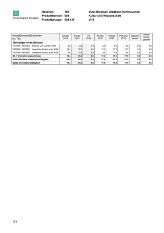 Haushalt: 100 Stadt Bergisch Gladbach Kernhaushalt 
Produktbereich: 004 Kultur und Wissenschaft 
Produktgruppe: 004.430 VHS 
Investitionsmaßnahmen 
(in T€) 
172 
Ansatz 
2014 
Ansatz 
2015 
VE 
2015 
Ansatz 
2016 
Ansatz 
2017 
Planung 
2018 
Gesamt 
bedarf 
bisher 
bereit-gestellt 
Sonstige Investitionen 
7821000 I 43011300 : Software und Lizenzen VHS 2,0 2,0 0,0 2,0 2,0 2,0 0,0 0,0 
7826000 I 43018001 : bewegliche Sachen unter 410€ 10,4 18,0 0,0 11,0 11,0 11,0 0,0 0,0 
7827000 I 43018001 : bewegliche Sachen unter 410€ 4,0 4,0 0,0 4,0 4,0 4,0 0,0 0,0 
30. = Investive Auszahlung 16,4 24,0 0,0 17,0 17,0 17,0 0,0 0,0 
Saldo Weitere Investitionstätigkeit -16,4 -24,0 0,0 -17,0 -17,0 -17,0 0,0 0,0 
Saldo Investitionstätigkeit -16,4 -24,0 0,0 -17,0 -17,0 -17,0 0,0 0,0 
 