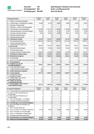 Haushalt: 100 Stadt Bergisch Gladbach Kernhaushalt 
Produktbereich: 004 Kultur und Wissenschaft 
Produktgruppe: 004.440 Haus der Musik 
Teilergebnisplan 
178 
Ergebnis 
2012 
Ansatz 
2014 
Ansatz 
2015 
Ansatz 
2016 
Ansatz 
2017 
Planung 
2018 
01. + Steuern und ähnliche Abgaben 0 0 0 0 0 0 
02. + Zuwendungen und allgemeine Umlagen 29.489 27.320 28.804 28.056 27.922 28.551 
03. + Sonstige Transfererträge 0 0 0 0 0 0 
04. + Öffentlich - rechtlich Leistungsentgelte 0 0 0 0 0 0 
05. + Privatrechtliche Leistungsentgelte 1.144.050 1.197.100 1.145.800 1.145.800 1.145.800 1.145.800 
06. + Kostenerstattungen und Kostenumlagen 36.943 27.275 27.203 27.203 27.203 27.203 
07. + Sonstige ordentliche Erträge 3.005 60.382 32.890 40.011 76.039 76.471 
08. + Aktivierte Eigenleistungen 3 0 0 0 0 0 
09. + Bestandsveränderungen 0 0 0 0 0 0 
10. = Ordentliche Erträge 1.213.491 1.312.077 1.234.697 1.241.070 1.276.964 1.278.025 
11. - Personalaufwendungen 1.699.384 1.780.235 1.854.342 1.871.426 1.890.140 1.909.041 
12. - Versorgungsaufwendungen 0 0 0 0 0 0 
13. - Aufwendungen für Sach- und 
348.541 432.243 439.915 470.872 551.671 562.649 
Dienstleistungen 
14. - Bilanzielle Abschreibungen 22.746 19.528 30.727 29.437 28.916 27.582 
15. - Transferaufwendungen 0 0 0 0 0 0 
16. - Sonstige ordentliche Aufwendungen 139.047 144.989 148.547 151.582 152.145 152.713 
17. = Ordentliche Aufwendungen 2.209.718 2.376.995 2.473.531 2.523.317 2.622.871 2.651.985 
18 = Ordentliches Ergebnis -996.227 -1.064.918 -1.238.834 -1.282.247 -1.345.907 -1.373.960 
19. + Finanzerträge 6 0 0 0 0 0 
20. - Zinsen und sonstige Finanzaufwendungen 0 0 0 0 0 0 
21. = Finanzergebnis 6 0 0 0 0 0 
22. = Ergebnis aus der lfd. 
-996.221 -1.064.918 -1.238.834 -1.282.247 -1.345.907 -1.373.960 
Verwaltungstätigkeit 
23. + Außerordentliche Erträge 0 0 0 0 0 0 
24. - Außerordentliche Aufwendungen 935 0 0 0 0 0 
25. = Außerordentliches Ergebnis -935 0 0 0 0 0 
26. = Jahresergebnis -997.157 -1.064.918 -1.238.834 -1.282.247 -1.345.907 -1.373.960 
27. + Erträge aus internen 
0 0 0 0 0 0 
Leistungsbeziehungen 
28. - Aufwendungen aus internen 
Leistungsbeziehungen 
0 0 0 0 0 0 
29.= Saldo aus internen 
Leistungsbeziehungen 
0 0 0 0 0 0 
30. =Jahresergebnis nach internen 
Leistungsbeziehungen 
-997.157 -1.064.918 -1.238.834 -1.282.247 -1.345.907 -1.373.960 
Investitionstätigkeit Ergebnis 
2012 
Ansatz 
2014 
Ansatz 
2015 
Ansatz 
2016 
Ansatz 
2017 
Planung 
2018 
18. + Zuwendungen für Investitionsmaßnahmen 0 0 0 0 0 0 
19. + Einz. aus der Veräußerung von 
0 0 0 0 0 0 
Sachanlagen 
20. + Einz. aus der Veräußerung von 
Finanzanlagen 
0 0 0 0 0 0 
21. + Einz. aus Beiträgen u. ä. Entgelten 0 0 0 0 0 0 
22. + Sonstige Investitionseinzahlungen 0 0 0 0 0 0 
23. = Einzahlungen aus Investitionstätigkeit 0 0 0 0 0 0 
24. - Ausz. für Erwerb von Grundst. und 
0 0 0 0 0 0 
Gebäuden 
25. - Ausz. für Baumaßnahmen 0 0 0 0 0 0 
26. - Ausz. für Erwerb von bewegl. Anlageverm. 10.760 16.000 16.000 16.000 16.000 16.000 
27. - Ausz. für Erwerb von Finanzanlagen 0 0 0 0 0 0 
28. - Ausz. von aktivierbaren Zuwendungen 0 0 0 0 0 0 
29. - Sonstige Investitionsauszahlungen 0 0 0 0 0 0 
30. = Auszahlungen aus Investitionstätigkeit 10.760 16.000 16.000 16.000 16.000 16.000 
31. = Saldo aus Investitionstätigkeit -10.760 -16.000 -16.000 -16.000 -16.000 -16.000 
 