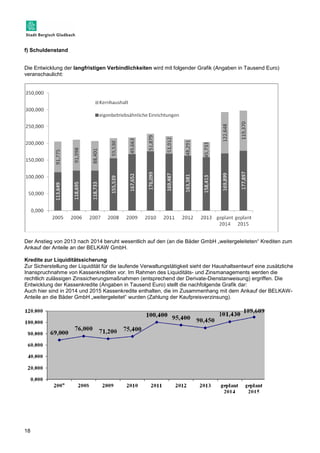 f) Schuldenstand 
Die Entwicklung der langfristigen Verbindlichkeiten wird mit folgender Grafik (Angaben in Tausend Euro) 
veranschaulicht: 
Der Anstieg von 2013 nach 2014 beruht wesentlich auf den (an die Bäder GmbH „weitergeleiteten“ Krediten zum 
Ankauf der Anteile an der BELKAW GmbH. 
Kredite zur Liquiditätssicherung 
Zur Sicherstellung der Liquidität für die laufende Verwaltungstätigkeit sieht der Haushaltsentwurf eine zusätzliche 
Inanspruchnahme von Kassenkrediten vor. Im Rahmen des Liquiditäts- und Zinsmanagements werden die 
rechtlich zulässigen Zinssicherungsmaßnahmen (entsprechend der Derivate-Dienstanweisung) ergriffen. Die 
Entwicklung der Kassenkredite (Angaben in Tausend Euro) stellt die nachfolgende Grafik dar: 
Auch hier sind in 2014 und 2015 Kassenkredite enthalten, die im Zusammenhang mit dem Ankauf der BELKAW-Anteile 
18 
an die Bäder GmbH „weitergeleitet“ wurden (Zahlung der Kaufpreisverzinsung). 
 