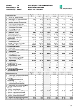 Haushalt: 100 Stadt Bergisch Gladbach Kernhaushalt 
Produktbereich: 004 Kultur und Wissenschaft 
Produktgruppe: 004.450 Kunst- und Kulturbesitz 
189 
Teilergebnisplan 
Ergebnis 
2012 
Ansatz 
2014 
Ansatz 
2015 
Ansatz 
2016 
Ansatz 
2017 
Planung 
2018 
01. + Steuern und ähnliche Abgaben 0 0 0 0 0 0 
02. + Zuwendungen und allgemeine Umlagen 2.061 22.112 27.612 21.918 2.316 2.316 
03. + Sonstige Transfererträge 0 0 0 0 0 0 
04. + Öffentlich - rechtlich Leistungsentgelte 0 0 0 0 0 0 
05. + Privatrechtliche Leistungsentgelte 47.490 41.000 41.000 41.000 41.000 41.000 
06. + Kostenerstattungen und Kostenumlagen 578 57 0 0 0 0 
07. + Sonstige ordentliche Erträge 412 68.399 50.020 50.020 50.020 50.020 
08. + Aktivierte Eigenleistungen 0 0 0 0 0 0 
09. + Bestandsveränderungen 0 0 0 0 0 0 
10. = Ordentliche Erträge 50.541 131.568 118.632 112.938 93.336 93.336 
11. - Personalaufwendungen 289.099 314.042 308.048 311.980 315.100 318.251 
12. - Versorgungsaufwendungen 0 0 0 0 0 0 
13. - Aufwendungen für Sach- und 
263.914 304.804 337.740 330.005 301.573 304.671 
Dienstleistungen 
14. - Bilanzielle Abschreibungen 9.675 4.690 14.584 18.390 22.160 25.658 
15. - Transferaufwendungen 0 0 0 0 0 0 
16. - Sonstige ordentliche Aufwendungen 345.135 312.782 322.880 323.057 323.469 323.885 
17. = Ordentliche Aufwendungen 907.823 936.318 983.252 983.432 962.303 972.465 
18 = Ordentliches Ergebnis -857.282 -804.750 -864.620 -870.494 -868.967 -879.129 
19. + Finanzerträge 0 0 0 0 0 0 
20. - Zinsen und sonstige Finanzaufwendungen 0 0 0 0 0 0 
21. = Finanzergebnis 0 0 0 0 0 0 
22. = Ergebnis aus der lfd. 
-857.282 -804.750 -864.620 -870.494 -868.967 -879.129 
Verwaltungstätigkeit 
23. + Außerordentliche Erträge 0 0 0 0 0 0 
24. - Außerordentliche Aufwendungen 0 0 0 0 0 0 
25. = Außerordentliches Ergebnis 0 0 0 0 0 0 
26. = Jahresergebnis -857.282 -804.750 -864.620 -870.494 -868.967 -879.129 
27. + Erträge aus internen 
0 0 0 0 0 0 
Leistungsbeziehungen 
28. - Aufwendungen aus internen 
Leistungsbeziehungen 
0 500 500 500 500 500 
29.= Saldo aus internen 
Leistungsbeziehungen 
0 -500 -500 -500 -500 -500 
30. =Jahresergebnis nach internen 
Leistungsbeziehungen 
-857.282 -805.250 -865.120 -870.994 -869.467 -879.629 
Investitionstätigkeit Ergebnis 
2012 
Ansatz 
2014 
Ansatz 
2015 
Ansatz 
2016 
Ansatz 
2017 
Planung 
2018 
18. + Zuwendungen für Investitionsmaßnahmen 0 0 0 0 0 0 
19. + Einz. aus der Veräußerung von 
0 0 0 0 0 0 
Sachanlagen 
20. + Einz. aus der Veräußerung von 
Finanzanlagen 
0 0 0 0 0 0 
21. + Einz. aus Beiträgen u. ä. Entgelten 0 0 0 0 0 0 
22. + Sonstige Investitionseinzahlungen 0 0 0 0 0 0 
23. = Einzahlungen aus Investitionstätigkeit 0 0 0 0 0 0 
24. - Ausz. für Erwerb von Grundst. und 
0 0 0 0 0 0 
Gebäuden 
25. - Ausz. für Baumaßnahmen 0 0 0 0 0 0 
26. - Ausz. für Erwerb von bewegl. Anlageverm. 5.928 3.000 63.200 31.000 28.500 25.500 
27. - Ausz. für Erwerb von Finanzanlagen 0 0 0 0 0 0 
28. - Ausz. von aktivierbaren Zuwendungen 0 0 0 0 0 0 
29. - Sonstige Investitionsauszahlungen 0 0 0 0 0 0 
30. = Auszahlungen aus Investitionstätigkeit 5.928 3.000 63.200 31.000 28.500 25.500 
31. = Saldo aus Investitionstätigkeit -5.928 -3.000 -63.200 -31.000 -28.500 -25.500 
 