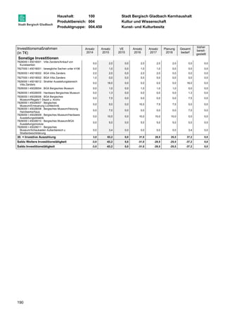 Haushalt: 100 Stadt Bergisch Gladbach Kernhaushalt 
Produktbereich: 004 Kultur und Wissenschaft 
Produktgruppe: 004.450 Kunst- und Kulturbesitz 
Investitionsmaßnahmen 
(in T€) 
190 
Ansatz 
2014 
Ansatz 
2015 
VE 
2015 
Ansatz 
2016 
Ansatz 
2017 
Planung 
2018 
Gesamt 
bedarf 
bisher 
bereit-gestellt 
Sonstige Investitionen 
7826000 I 45016001 : Villa Zanders/Ankauf von 
Kunstwerken 
0,0 2,0 0,0 2,0 2,0 2,0 0,0 0,0 
7827000 I 45018001 : bewegliche Sachen unter 410€ 0,0 1,0 0,0 1,0 1,0 0,0 0,0 0,0 
7826000 I 45018002 : BGA Villa Zanders 2,0 2,0 0,0 2,0 2,0 0,0 0,0 0,0 
7827000 I 45018002 : BGA Villa Zanders 1,0 0,0 0,0 0,0 0,0 0,0 0,0 0,0 
7826000 I 45018012 : Strahler Ausstellungsbereich 
0,0 18,0 0,0 0,0 0,0 0,0 18,0 0,0 
Villa Zanders 
7826000 I 45028004 : BGA Bergisches Museum 0,0 1,0 0,0 1,0 1,0 1,0 0,0 0,0 
7826000 I 45028005 : Hardware Bergisches Museum 0,0 1,3 0,0 0,0 0,0 0,0 1,3 0,0 
7826000 I 45028006 : BGA Bergisches 
0,0 7,5 0,0 0,0 0,0 0,0 7,5 0,0 
Museum/Regale f. Depot u. Archiv 
7826000 I 45028007 : Bergisches 
Museum/Erneuerung Lichttechnik 
0,0 5,0 0,0 10,0 7,5 7,5 0,0 0,0 
7826000 I 45028008 : Bergisches Museum/Heizung 
Handwerkerhaus 
0,0 7,0 0,0 0,0 0,0 0,0 7,0 0,0 
7826000 I 45028009 : Bergisches Museum/Hardware 
Ausstellungsdidaktik 
0,0 10,0 0,0 10,0 10,0 10,0 0,0 0,0 
7826000 I 45028010 : Bergisches Museum/BGA 
Ausstellungsmodule 
0,0 5,0 0,0 5,0 5,0 5,0 0,0 0,0 
7826000 I 45028011 : Bergisches 
Museum/Schaukasten Außenbereich u 
Straßenbeschilderung 
0,0 3,4 0,0 0,0 0,0 0,0 3,4 0,0 
30. = Investive Auszahlung 3,0 63,2 0,0 31,0 28,5 25,5 37,2 0,0 
Saldo Weitere Investitionstätigkeit -3,0 -63,2 0,0 -31,0 -28,5 -25,5 -37,2 0,0 
Saldo Investitionstätigkeit -3,0 -63,2 0,0 -31,0 -28,5 -25,5 -37,2 0,0 
 