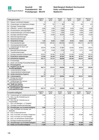 Haushalt: 100 Stadt Bergisch Gladbach Kernhaushalt 
Produktbereich: 004 Kultur und Wissenschaft 
Produktgruppe: 004.470 Stadtarchiv 
Teilergebnisplan 
196 
Ergebnis 
2012 
Ansatz 
2014 
Ansatz 
2015 
Ansatz 
2016 
Ansatz 
2017 
Planung 
2018 
01. + Steuern und ähnliche Abgaben 0 0 0 0 0 0 
02. + Zuwendungen und allgemeine Umlagen 749 725 824 796 244 219 
03. + Sonstige Transfererträge 0 0 0 0 0 0 
04. + Öffentlich - rechtlich Leistungsentgelte 3.285 3.500 3.500 3.500 3.500 3.500 
05. + Privatrechtliche Leistungsentgelte 2.811 2.500 9.000 6.000 5.000 5.000 
06. + Kostenerstattungen und Kostenumlagen 538 7.572 4.500 4.500 4.500 4.500 
07. + Sonstige ordentliche Erträge 0 12.649 33.183 13.240 13.240 13.240 
08. + Aktivierte Eigenleistungen 0 0 0 0 0 0 
09. + Bestandsveränderungen 0 0 0 0 0 0 
10. = Ordentliche Erträge 7.384 26.946 51.007 28.036 26.484 26.459 
11. - Personalaufwendungen 216.956 238.003 250.239 255.655 258.212 260.794 
12. - Versorgungsaufwendungen 0 0 0 0 0 0 
13. - Aufwendungen für Sach- und 
28.078 37.299 41.867 33.500 38.603 38.941 
Dienstleistungen 
14. - Bilanzielle Abschreibungen 5.021 5.028 4.185 5.913 9.171 9.092 
15. - Transferaufwendungen 0 0 0 0 0 0 
16. - Sonstige ordentliche Aufwendungen 63.041 62.363 61.676 67.428 75.936 76.316 
17. = Ordentliche Aufwendungen 313.096 342.693 357.967 362.496 381.921 385.143 
18 = Ordentliches Ergebnis -305.712 -315.747 -306.960 -334.460 -355.437 -358.684 
19. + Finanzerträge 0 0 0 0 0 0 
20. - Zinsen und sonstige Finanzaufwendungen 0 0 0 0 0 0 
21. = Finanzergebnis 0 0 0 0 0 0 
22. = Ergebnis aus der lfd. 
-305.712 -315.747 -306.960 -334.460 -355.437 -358.684 
Verwaltungstätigkeit 
23. + Außerordentliche Erträge 0 0 0 0 0 0 
24. - Außerordentliche Aufwendungen 25 0 0 0 0 0 
25. = Außerordentliches Ergebnis -25 0 0 0 0 0 
26. = Jahresergebnis -305.737 -315.747 -306.960 -334.460 -355.437 -358.684 
27. + Erträge aus internen 
0 0 0 0 0 0 
Leistungsbeziehungen 
28. - Aufwendungen aus internen 
Leistungsbeziehungen 
0 0 0 0 0 0 
29.= Saldo aus internen 
Leistungsbeziehungen 
0 0 0 0 0 0 
30. =Jahresergebnis nach internen 
Leistungsbeziehungen 
-305.737 -315.747 -306.960 -334.460 -355.437 -358.684 
Investitionstätigkeit Ergebnis 
2012 
Ansatz 
2014 
Ansatz 
2015 
Ansatz 
2016 
Ansatz 
2017 
Planung 
2018 
18. + Zuwendungen für Investitionsmaßnahmen 1.206 0 0 0 0 0 
19. + Einz. aus der Veräußerung von 
0 0 0 0 0 0 
Sachanlagen 
20. + Einz. aus der Veräußerung von 
Finanzanlagen 
0 0 0 0 0 0 
21. + Einz. aus Beiträgen u. ä. Entgelten 0 0 0 0 0 0 
22. + Sonstige Investitionseinzahlungen 0 0 0 0 0 0 
23. = Einzahlungen aus Investitionstätigkeit 1.206 0 0 0 0 0 
24. - Ausz. für Erwerb von Grundst. und 
0 0 0 0 0 0 
Gebäuden 
25. - Ausz. für Baumaßnahmen 0 0 0 0 0 0 
26. - Ausz. für Erwerb von bewegl. Anlageverm. 2.413 0 0 27.000 43.000 3.000 
27. - Ausz. für Erwerb von Finanzanlagen 0 0 0 0 0 0 
28. - Ausz. von aktivierbaren Zuwendungen 0 0 0 0 0 0 
29. - Sonstige Investitionsauszahlungen 0 0 0 0 0 0 
30. = Auszahlungen aus Investitionstätigkeit 2.413 0 0 27.000 43.000 3.000 
31. = Saldo aus Investitionstätigkeit -1.206 0 0 -27.000 -43.000 -3.000 
 