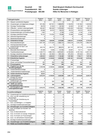 Haushalt: 100 Stadt Bergisch Gladbach Kernhaushalt 
Produktbereich: 005 Soziale Leistungen 
Produktgruppe: 005.500 Hilfen für Menschen in Notlagen 
Teilergebnisplan 
204 
Ergebnis 
2012 
Ansatz 
2014 
Ansatz 
2015 
Ansatz 
2016 
Ansatz 
2017 
Planung 
2018 
01. + Steuern und ähnliche Abgaben 0 0 0 0 0 0 
02. + Zuwendungen und allgemeine Umlagen 631.295 647.531 1.088.878 1.138.878 1.181.942 1.220.842 
03. + Sonstige Transfererträge 58.479 31.003 34.103 34.625 35.158 35.701 
04. + Öffentlich - rechtlich Leistungsentgelte 548.487 560.000 1.278.000 1.405.000 1.405.000 1.405.000 
05. + Privatrechtliche Leistungsentgelte 25.969 20.274 39.274 39.274 39.274 39.274 
06. + Kostenerstattungen und Kostenumlagen 1.697 0 3.156 3.156 3.156 3.156 
07. + Sonstige ordentliche Erträge 76.107 110.052 75.498 75.498 75.498 75.498 
08. + Aktivierte Eigenleistungen 0 0 0 0 0 0 
09. + Bestandsveränderungen 0 0 0 0 0 0 
10. = Ordentliche Erträge 1.342.034 1.368.860 2.518.909 2.696.431 2.740.028 2.779.470 
11. - Personalaufwendungen 1.847.146 1.771.424 1.929.112 1.953.218 1.972.750 1.992.478 
12. - Versorgungsaufwendungen 0 0 0 0 0 0 
13. - Aufwendungen für Sach- und 
453.716 455.741 590.073 601.137 607.018 612.959 
Dienstleistungen 
14. - Bilanzielle Abschreibungen 97.248 9.308 31.762 20.657 19.111 18.874 
15. - Transferaufwendungen 1.230.717 1.859.120 3.615.401 4.106.636 4.181.154 4.257.163 
16. - Sonstige ordentliche Aufwendungen 462.106 402.960 976.120 976.250 976.383 976.516 
17. = Ordentliche Aufwendungen 4.090.933 4.498.553 7.142.468 7.657.898 7.756.417 7.857.990 
18 = Ordentliches Ergebnis -2.748.899 -3.129.693 -4.623.559 -4.961.467 -5.016.389 -5.078.520 
19. + Finanzerträge 0 0 0 0 0 0 
20. - Zinsen und sonstige Finanzaufwendungen 297 250 250 250 250 250 
21. = Finanzergebnis -297 -250 -250 -250 -250 -250 
22. = Ergebnis aus der lfd. 
-2.749.195 -3.129.943 -4.623.809 -4.961.717 -5.016.639 -5.078.770 
Verwaltungstätigkeit 
23. + Außerordentliche Erträge 0 0 0 0 0 0 
24. - Außerordentliche Aufwendungen 63.077 0 0 0 0 0 
25. = Außerordentliches Ergebnis -63.077 0 0 0 0 0 
26. = Jahresergebnis -2.812.273 -3.129.943 -4.623.809 -4.961.717 -5.016.639 -5.078.770 
27. + Erträge aus internen 
0 0 0 0 0 0 
Leistungsbeziehungen 
28. - Aufwendungen aus internen 
Leistungsbeziehungen 
0 500 500 500 500 500 
29.= Saldo aus internen 
Leistungsbeziehungen 
0 -500 -500 -500 -500 -500 
30. =Jahresergebnis nach internen 
Leistungsbeziehungen 
-2.812.273 -3.130.443 -4.624.309 -4.962.217 -5.017.139 -5.079.270 
Investitionstätigkeit Ergebnis 
2012 
Ansatz 
2014 
Ansatz 
2015 
Ansatz 
2016 
Ansatz 
2017 
Planung 
2018 
18. + Zuwendungen für Investitionsmaßnahmen 0 0 0 0 0 0 
19. + Einz. aus der Veräußerung von 
0 0 0 0 0 0 
Sachanlagen 
20. + Einz. aus der Veräußerung von 
Finanzanlagen 
0 0 0 0 0 0 
21. + Einz. aus Beiträgen u. ä. Entgelten 0 0 0 0 0 0 
22. + Sonstige Investitionseinzahlungen 0 0 0 0 0 0 
23. = Einzahlungen aus Investitionstätigkeit 0 0 0 0 0 0 
24. - Ausz. für Erwerb von Grundst. und 
0 0 0 0 0 0 
Gebäuden 
25. - Ausz. für Baumaßnahmen 0 0 0 0 0 0 
26. - Ausz. für Erwerb von bewegl. Anlageverm. 7.498 7.500 41.000 15.000 15.000 15.000 
27. - Ausz. für Erwerb von Finanzanlagen 0 0 0 0 0 0 
28. - Ausz. von aktivierbaren Zuwendungen 0 0 0 0 0 0 
29. - Sonstige Investitionsauszahlungen 0 0 0 0 0 0 
30. = Auszahlungen aus Investitionstätigkeit 7.498 7.500 41.000 15.000 15.000 15.000 
31. = Saldo aus Investitionstätigkeit -7.498 -7.500 -41.000 -15.000 -15.000 -15.000 
 