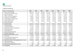 10-jährige Finanzplanung 
Erträge- und Aufwandsarten Ansatz 
22 
2015 
Ansatz 
2016 
Ansatz 
2017 
Planung 
2018 
Planung 
2019 
Planung 
2020 
Planung 
2021 
Planung 
2022 
01. + Steuern und ähnliche Abgaben 128.852.042 132.111.632 137.000.696 142.141.381 145.571.893 149.096.416 152.717.957 156.439.640 
02. + Zuwendungen und allgemeine Umlagen 54.510.753 56.179.849 58.234.942 60.062.020 62.507.669 65.061.171 67.727.282 70.510.969 
03. + Sonstige Transfererträge 2.011.103 2.012.065 2.026.546 2.041.317 2.082.144 2.123.786 2.166.262 2.209.587 
04. + Öffentlich - rechtlich Leistungsentgelte 21.288.005 21.661.123 21.851.763 21.909.172 21.909.172 21.909.172 21.909.172 21.909.172 
05. + Privatrechtliche Leistungsentgelte 3.056.566 3.056.066 3.055.066 3.055.066 3.055.066 3.055.066 3.055.066 3.055.066 
06. + Kostenerstattungen und Kostenumlagen 7.092.858 7.027.802 7.071.559 6.932.059 6.932.059 6.932.059 6.932.059 6.932.059 
07. + Sonstige ordentliche Erträge 14.562.940 14.833.113 14.876.942 14.800.342 14.800.342 14.800.342 14.800.342 14.800.342 
08. + Aktivierte Eigenleistungen 7.110.182 7.191.018 6.369.112 6.631.782 7.357.959 7.825.000 7.808.331 7.750.789 
09. + Bestandsveränderungen 0 0 0 0 0 0 0 0 
10. = Ordentliche Erträge 238.484.449 244.072.668 250.486.626 257.573.139 264.216.303 270.803.012 277.116.471 283.607.625 
11. - Personalaufwendungen 59.632.781 61.142.395 61.753.819 62.371.358 62.739.871 63.191.300 63.751.901 64.236.720 
12. - Versorgungsaufwendungen 7.411.228 7.592.685 7.776.307 7.965.169 8.039.030 8.113.630 8.188.976 8.265.075 
13. - Aufwendungen für Sach- und Dienstleistungen 23.921.309 24.148.160 24.615.428 24.892.290 25.227.251 25.553.884 25.831.350 26.152.183 
14. - Bilanzielle Abschreibungen 6.625.999 6.805.070 6.951.798 6.999.870 7.059.769 7.120.165 7.181.064 7.242.469 
15. - Transferaufwendungen 127.564.187 131.511.811 135.301.120 138.768.922 140.463.129 138.778.103 140.432.872 142.110.283 
16. - Sonstige ordentliche Aufwendungen 28.101.361 28.091.774 28.017.825 28.089.550 28.336.818 28.532.191 28.668.739 28.802.421 
17. = Ordentliche Aufwendungen 253.256.864 259.291.894 264.416.297 269.087.157 271.865.868 271.289.273 274.054.901 276.809.151 
18 = Ordentliches Ergebnis (Zeilen 10 und 17) -14.772.415 -15.219.226 -13.929.671 -11.514.018 -7.649.565 -486.261 3.061.570 6.798.474 
19. + Finanzerträge 1.903.998 1.856.719 1.811.040 1.765.631 1.765.631 1.765.631 1.765.631 1.765.631 
20. - Zinsen und sonstige Finanzaufwendungen 5.147.789 4.998.003 5.105.866 5.144.376 5.297.926 5.369.650 5.311.333 5.176.506 
21. = Finanzergebnis (Zeilen 19 und 20) -3.243.791 -3.141.284 -3.294.826 -3.378.745 -3.532.295 -3.604.019 -3.545.702 -3.410.875 
22. = Ergebnis der laufenden Verwaltungstätigkeit (Zeilen 18 und 21) -18.016.206 -18.360.510 -17.224.497 -14.892.763 -11.181.860 -4.090.280 -484.132 3.387.599 
23. + Außerordentliche Erträge 0 0 0 0 0 0 0 0 
24. - Außerordentliche Aufwendungen 1.100 1.100 1.100 1.100 1.100 1.100 1.100 1.100 
25.= Außerordentliches Ergebnis (Zeilen 23 und 24) -1.100 -1.100 -1.100 -1.100 -1.100 -1.100 -1.100 -1.100 
26. = Jahresergebnis -18.017.306 -18.361.610 -17.225.597 -14.893.863 -11.182.960 -4.091.380 -485.232 3.386.499 
 