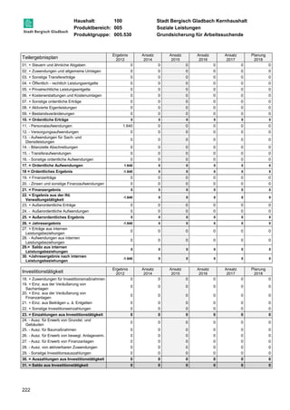 Haushalt: 100 Stadt Bergisch Gladbach Kernhaushalt 
Produktbereich: 005 Soziale Leistungen 
Produktgruppe: 005.530 Grundsicherung für Arbeitssuchende 
Teilergebnisplan 
222 
Ergebnis 
2012 
Ansatz 
2014 
Ansatz 
2015 
Ansatz 
2016 
Ansatz 
2017 
Planung 
2018 
01. + Steuern und ähnliche Abgaben 0 0 0 0 0 0 
02. + Zuwendungen und allgemeine Umlagen 0 0 0 0 0 0 
03. + Sonstige Transfererträge 0 0 0 0 0 0 
04. + Öffentlich - rechtlich Leistungsentgelte 0 0 0 0 0 0 
05. + Privatrechtliche Leistungsentgelte 0 0 0 0 0 0 
06. + Kostenerstattungen und Kostenumlagen 0 0 0 0 0 0 
07. + Sonstige ordentliche Erträge 0 0 0 0 0 0 
08. + Aktivierte Eigenleistungen 0 0 0 0 0 0 
09. + Bestandsveränderungen 0 0 0 0 0 0 
10. = Ordentliche Erträge 0 0 0 0 0 0 
11. - Personalaufwendungen 1.640 0 0 0 0 0 
12. - Versorgungsaufwendungen 0 0 0 0 0 0 
13. - Aufwendungen für Sach- und 
0 0 0 0 0 0 
Dienstleistungen 
14. - Bilanzielle Abschreibungen 0 0 0 0 0 0 
15. - Transferaufwendungen 0 0 0 0 0 0 
16. - Sonstige ordentliche Aufwendungen 0 0 0 0 0 0 
17. = Ordentliche Aufwendungen 1.640 0 0 0 0 0 
18 = Ordentliches Ergebnis -1.640 0 0 0 0 0 
19. + Finanzerträge 0 0 0 0 0 0 
20. - Zinsen und sonstige Finanzaufwendungen 0 0 0 0 0 0 
21. = Finanzergebnis 0 0 0 0 0 0 
22. = Ergebnis aus der lfd. 
-1.640 0 0 0 0 0 
Verwaltungstätigkeit 
23. + Außerordentliche Erträge 0 0 0 0 0 0 
24. - Außerordentliche Aufwendungen 0 0 0 0 0 0 
25. = Außerordentliches Ergebnis 0 0 0 0 0 0 
26. = Jahresergebnis -1.640 0 0 0 0 0 
27. + Erträge aus internen 
0 0 0 0 0 0 
Leistungsbeziehungen 
28. - Aufwendungen aus internen 
Leistungsbeziehungen 
0 0 0 0 0 0 
29.= Saldo aus internen 
Leistungsbeziehungen 
0 0 0 0 0 0 
30. =Jahresergebnis nach internen 
Leistungsbeziehungen 
-1.640 0 0 0 0 0 
Investitionstätigkeit Ergebnis 
2012 
Ansatz 
2014 
Ansatz 
2015 
Ansatz 
2016 
Ansatz 
2017 
Planung 
2018 
18. + Zuwendungen für Investitionsmaßnahmen 0 0 0 0 0 0 
19. + Einz. aus der Veräußerung von 
0 0 0 0 0 0 
Sachanlagen 
20. + Einz. aus der Veräußerung von 
Finanzanlagen 
0 0 0 0 0 0 
21. + Einz. aus Beiträgen u. ä. Entgelten 0 0 0 0 0 0 
22. + Sonstige Investitionseinzahlungen 0 0 0 0 0 0 
23. = Einzahlungen aus Investitionstätigkeit 0 0 0 0 0 0 
24. - Ausz. für Erwerb von Grundst. und 
0 0 0 0 0 0 
Gebäuden 
25. - Ausz. für Baumaßnahmen 0 0 0 0 0 0 
26. - Ausz. für Erwerb von bewegl. Anlageverm. 0 0 0 0 0 0 
27. - Ausz. für Erwerb von Finanzanlagen 0 0 0 0 0 0 
28. - Ausz. von aktivierbaren Zuwendungen 0 0 0 0 0 0 
29. - Sonstige Investitionsauszahlungen 0 0 0 0 0 0 
30. = Auszahlungen aus Investitionstätigkeit 0 0 0 0 0 0 
31. = Saldo aus Investitionstätigkeit 0 0 0 0 0 0 
 