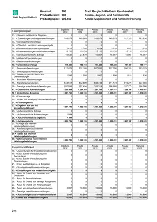 Haushalt: 100 Stadt Bergisch Gladbach Kernhaushalt 
Produktbereich: 006 Kinder-, Jugend- und Familienhilfe 
Produktgruppe: 006.550 Kinder-/Jugendarbeit und Familienförderung 
Teilergebnisplan 
228 
Ergebnis 
2012 
Ansatz 
2014 
Ansatz 
2015 
Ansatz 
2016 
Ansatz 
2017 
Planung 
2018 
01. + Steuern und ähnliche Abgaben 0 0 0 0 0 0 
02. + Zuwendungen und allgemeine Umlagen 149.979 149.980 149.979 149.979 157.328 163.936 
03. + Sonstige Transfererträge 0 0 0 0 0 0 
04. + Öffentlich - rechtlich Leistungsentgelte 0 0 0 0 0 0 
05. + Privatrechtliche Leistungsentgelte 2.615 2.205 3.024 3.024 3.024 3.024 
06. + Kostenerstattungen und Kostenumlagen 15.120 15.120 15.120 15.120 15.120 15.120 
07. + Sonstige ordentliche Erträge 10.536 24.879 16.097 16.097 16.097 16.097 
08. + Aktivierte Eigenleistungen 0 0 0 0 0 0 
09. + Bestandsveränderungen 0 0 0 0 0 0 
10. = Ordentliche Erträge 178.250 192.184 184.220 184.220 191.569 198.177 
11. - Personalaufwendungen 212.826 232.166 267.893 277.550 280.326 283.129 
12. - Versorgungsaufwendungen 0 0 0 0 0 0 
13. - Aufwendungen für Sach- und 
1.593 1.900 1.800 1.800 1.818 1.836 
Dienstleistungen 
14. - Bilanzielle Abschreibungen 0 0 0 0 0 0 
15. - Transferaufwendungen 843.511 842.809 838.743 911.173 919.278 927.465 
16. - Sonstige ordentliche Aufwendungen 202.058 177.494 183.319 196.988 197.773 198.566 
17. = Ordentliche Aufwendungen 1.259.989 1.254.369 1.291.755 1.387.511 1.399.195 1.410.997 
18 = Ordentliches Ergebnis -1.081.740 -1.062.185 -1.107.535 -1.203.291 -1.207.627 -1.212.820 
19. + Finanzerträge 0 0 0 0 0 0 
20. - Zinsen und sonstige Finanzaufwendungen 0 0 0 0 0 0 
21. = Finanzergebnis 0 0 0 0 0 0 
22. = Ergebnis aus der lfd. 
-1.081.740 -1.062.185 -1.107.535 -1.203.291 -1.207.627 -1.212.820 
Verwaltungstätigkeit 
23. + Außerordentliche Erträge 0 0 0 0 0 0 
24. - Außerordentliche Aufwendungen 1.044 0 0 0 0 0 
25. = Außerordentliches Ergebnis -1.044 0 0 0 0 0 
26. = Jahresergebnis -1.082.784 -1.062.185 -1.107.535 -1.203.291 -1.207.627 -1.212.820 
27. + Erträge aus internen 
0 0 0 0 0 0 
Leistungsbeziehungen 
28. - Aufwendungen aus internen 
Leistungsbeziehungen 
0 0 0 0 0 0 
29.= Saldo aus internen 
Leistungsbeziehungen 
0 0 0 0 0 0 
30. =Jahresergebnis nach internen 
Leistungsbeziehungen 
-1.082.784 -1.062.185 -1.107.535 -1.203.291 -1.207.627 -1.212.820 
Investitionstätigkeit Ergebnis 
2012 
Ansatz 
2014 
Ansatz 
2015 
Ansatz 
2016 
Ansatz 
2017 
Planung 
2018 
18. + Zuwendungen für Investitionsmaßnahmen 0 0 0 0 0 0 
19. + Einz. aus der Veräußerung von 
0 0 0 0 0 0 
Sachanlagen 
20. + Einz. aus der Veräußerung von 
Finanzanlagen 
0 0 0 0 0 0 
21. + Einz. aus Beiträgen u. ä. Entgelten 0 0 0 0 0 0 
22. + Sonstige Investitionseinzahlungen 0 0 0 0 0 0 
23. = Einzahlungen aus Investitionstätigkeit 0 0 0 0 0 0 
24. - Ausz. für Erwerb von Grundst. und 
0 0 0 0 0 0 
Gebäuden 
25. - Ausz. für Baumaßnahmen 0 0 0 0 0 0 
26. - Ausz. für Erwerb von bewegl. Anlageverm. 0 0 0 0 0 0 
27. - Ausz. für Erwerb von Finanzanlagen 0 0 0 0 0 0 
28. - Ausz. von aktivierbaren Zuwendungen 3.997 10.000 10.000 15.000 15.000 15.000 
29. - Sonstige Investitionsauszahlungen 0 0 0 0 0 0 
30. = Auszahlungen aus Investitionstätigkeit 3.997 10.000 10.000 15.000 15.000 15.000 
31. = Saldo aus Investitionstätigkeit -3.997 -10.000 -10.000 -15.000 -15.000 -15.000 
 