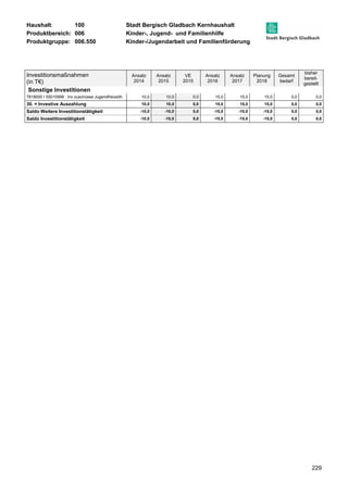 Haushalt: 100 Stadt Bergisch Gladbach Kernhaushalt 
Produktbereich: 006 Kinder-, Jugend- und Familienhilfe 
Produktgruppe: 006.550 Kinder-/Jugendarbeit und Familienförderung 
229 
Investitionsmaßnahmen 
(in T€) 
Ansatz 
2014 
Ansatz 
2015 
VE 
2015 
Ansatz 
2016 
Ansatz 
2017 
Planung 
2018 
Gesamt 
bedarf 
bisher 
bereit-gestellt 
Sonstige Investitionen 
7818000 I 55010999 : Inv.zuschüsse Jugendfreizeith. 10,0 10,0 0,0 15,0 15,0 15,0 0,0 0,0 
30. = Investive Auszahlung 10,0 10,0 0,0 15,0 15,0 15,0 0,0 0,0 
Saldo Weitere Investitionstätigkeit -10,0 -10,0 0,0 -15,0 -15,0 -15,0 0,0 0,0 
Saldo Investitionstätigkeit -10,0 -10,0 0,0 -15,0 -15,0 -15,0 0,0 0,0 
 