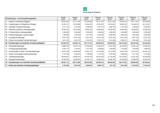 23 
Einzahlungs - und Auszahlungsarten Ansatz 
2015 
Ansatz 
2016 
Ansatz 
2017 
Planung 
2018 
Planung 
2019 
Planung 
2020 
Planung 
2021 
Planung 
2022 
01. + Steuern und ähnliche Abgaben 128.852.042 132.111.632 137.000.696 142.141.381 145.571.893 149.096.416 152.717.957 156.439.640 
02. + Zuwendungen und allgemeine Umlagen 50.497.411 52.030.096 53.935.476 55.474.807 58.129.541 60.683.043 63.349.154 66.132.841 
03. + Sonstige Transfereinzahlungen 2.011.103 2.012.065 2.026.546 2.041.317 2.082.144 2.123.786 2.166.262 2.209.587 
04. + Öffentlich-rechtliche Leistungsentgelte 20.302.042 20.673.990 20.865.328 20.926.662 20.926.662 20.926.662 20.926.662 20.926.662 
05. + Privatrechtliche Leistungsentgelte 3.056.566 3.056.066 3.055.066 3.055.066 3.055.066 3.055.066 3.055.066 3.055.066 
06. + Kostenerstattungen, Kostenumlagen 7.092.858 7.027.802 7.071.559 6.932.059 6.932.059 6.932.059 6.932.059 6.932.059 
07. + Sonstige Einzahlungen 10.037.330 10.037.330 10.037.330 10.037.330 10.037.330 10.037.330 10.037.330 10.037.330 
08. + Zinsen und sonstige Finanzeinzahlungen 9.014.180 9.047.737 8.180.152 8.397.413 9.123.590 9.590.631 9.573.962 9.516.420 
09. = Einzahlungen aus laufender Verwaltungstätigkeit 230.863.532 235.996.718 242.172.153 249.006.035 255.858.284 262.444.993 268.758.452 275.249.606 
10. - Personalauszahlungen 48.868.742 50.534.712 51.040.060 51.550.461 51.810.766 52.152.903 52.603.120 52.976.452 
11. - Versorgungsauszahlungen 6.834.116 7.033.644 7.331.348 7.638.856 7.459.989 7.534.589 7.609.935 7.686.034 
12. - Auszahlungen für Sach- und Dienstleistungen 23.810.709 24.036.954 24.503.110 24.778.848 25.112.676 25.438.162 25.714.471 26.034.135 
13. - Zinsen und sonstige Finanzauszahlungen 5.147.789 4.998.003 5.105.866 5.144.376 5.297.926 5.369.650 5.311.333 5.176.506 
14. - Transferauszahlungen 128.836.877 132.850.574 137.078.184 140.673.630 141.763.258 140.136.400 141.851.939 143.592.840 
15. - Sonstige Auszahlungen 25.302.879 25.262.961 25.164.117 25.209.043 25.384.789 25.505.992 25.565.607 25.619.476 
16. = Auszahlungen aus laufender Verwaltungstätigkeit 238.801.112 244.716.848 250.222.685 254.995.214 256.829.404 256.137.697 258.656.405 261.085.442 
17. = Saldo der laufenden Verwaltungstätigkeit -7.937.580 -8.720.130 -8.050.532 -5.989.179 -971.120 6.307.296 10.102.047 14.164.163 
 