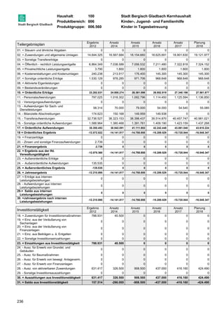 Haushalt: 100 Stadt Bergisch Gladbach Kernhaushalt 
Produktbereich: 006 Kinder-, Jugend- und Familienhilfe 
Produktgruppe: 006.560 Kinder in Tagesbetreuung 
Teilergebnisplan 
236 
Ergebnis 
2012 
Ansatz 
2014 
Ansatz 
2015 
Ansatz 
2016 
Ansatz 
2017 
Planung 
2018 
01. + Steuern und ähnliche Abgaben 0 0 0 0 0 0 
02. + Zuwendungen und allgemeine Umlagen 14.644.325 16.567.684 18.154.660 18.625.691 18.901.630 19.121.977 
03. + Sonstige Transfererträge 0 0 0 0 0 0 
04. + Öffentlich - rechtlich Leistungsentgelte 6.864.349 7.038.588 7.056.532 7.211.480 7.322.818 7.324.152 
05. + Privatrechtliche Leistungsentgelte 3.790 1.800 1.800 1.800 1.800 1.800 
06. + Kostenerstattungen und Kostenumlagen 240.238 213.917 176.400 145.300 145.300 145.300 
07. + Sonstige ordentliche Erträge 1.530.129 978.285 971.706 968.648 968.648 968.648 
08. + Aktivierte Eigenleistungen 0 0 0 0 0 0 
09. + Bestandsveränderungen 0 0 0 0 0 0 
10. = Ordentliche Erträge 23.282.831 24.800.274 26.361.098 26.952.919 27.340.196 27.561.877 
11. - Personalaufwendungen 797.025 1.018.302 1.092.796 1.114.450 1.125.594 1.136.850 
12. - Versorgungsaufwendungen 0 0 0 0 0 0 
13. - Aufwendungen für Sach- und 
58.314 70.000 79.000 54.000 54.540 55.085 
Dienstleistungen 
14. - Bilanzielle Abschreibungen 174.623 150.168 149.959 149.938 0 0 
15. - Transferaufwendungen 32.736.527 36.323.153 38.398.437 39.514.870 40.457.747 40.981.021 
16. - Sonstige ordentliche Aufwendungen 1.588.964 1.380.468 1.391.761 1.409.190 1.423.159 1.437.268 
17. = Ordentliche Aufwendungen 35.355.453 38.942.091 41.111.953 42.242.448 43.061.040 43.610.224 
18 = Ordentliches Ergebnis -12.072.622 -14.141.817 -14.750.855 -15.289.529 -15.720.844 -16.048.347 
19. + Finanzerträge 0 0 0 0 0 0 
20. - Zinsen und sonstige Finanzaufwendungen 2.739 0 0 0 0 0 
21. = Finanzergebnis -2.739 0 0 0 0 0 
22. = Ergebnis aus der lfd. 
-12.075.360 -14.141.817 -14.750.855 -15.289.529 -15.720.844 -16.048.347 
Verwaltungstätigkeit 
23. + Außerordentliche Erträge 0 0 0 0 0 0 
24. - Außerordentliche Aufwendungen 135.535 0 0 0 0 0 
25. = Außerordentliches Ergebnis -135.535 0 0 0 0 0 
26. = Jahresergebnis -12.210.895 -14.141.817 -14.750.855 -15.289.529 -15.720.844 -16.048.347 
27. + Erträge aus internen 
0 0 0 0 0 0 
Leistungsbeziehungen 
28. - Aufwendungen aus internen 
Leistungsbeziehungen 
0 0 0 0 0 0 
29.= Saldo aus internen 
Leistungsbeziehungen 
0 0 0 0 0 0 
30. =Jahresergebnis nach internen 
Leistungsbeziehungen 
-12.210.895 -14.141.817 -14.750.855 -15.289.529 -15.720.844 -16.048.347 
Investitionstätigkeit Ergebnis 
2012 
Ansatz 
2014 
Ansatz 
2015 
Ansatz 
2016 
Ansatz 
2017 
Planung 
2018 
18. + Zuwendungen für Investitionsmaßnahmen 788.931 40.500 0 0 0 0 
19. + Einz. aus der Veräußerung von 
0 0 0 0 0 0 
Sachanlagen 
20. + Einz. aus der Veräußerung von 
Finanzanlagen 
0 0 0 0 0 0 
21. + Einz. aus Beiträgen u. ä. Entgelten 0 0 0 0 0 0 
22. + Sonstige Investitionseinzahlungen 0 0 0 0 0 0 
23. = Einzahlungen aus Investitionstätigkeit 788.931 40.500 0 0 0 0 
24. - Ausz. für Erwerb von Grundst. und 
0 0 0 0 0 0 
Gebäuden 
25. - Ausz. für Baumaßnahmen 0 0 0 0 0 0 
26. - Ausz. für Erwerb von bewegl. Anlageverm. 0 0 0 0 0 0 
27. - Ausz. für Erwerb von Finanzanlagen 0 0 0 0 0 0 
28. - Ausz. von aktivierbaren Zuwendungen 631.417 326.500 908.500 437.000 416.160 424.490 
29. - Sonstige Investitionsauszahlungen 0 0 0 0 0 0 
30. = Auszahlungen aus Investitionstätigkeit 631.417 326.500 908.500 437.000 416.160 424.490 
31. = Saldo aus Investitionstätigkeit 157.514 -286.000 -908.500 -437.000 -416.160 -424.490 
 