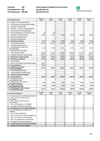 Haushalt: 100 Stadt Bergisch Gladbach Kernhaushalt 
Produktbereich: 008 Sportförderung 
Produktgruppe: 008.490 Sportförderung 
251 
Teilergebnisplan 
Ergebnis 
2012 
Ansatz 
2014 
Ansatz 
2015 
Ansatz 
2016 
Ansatz 
2017 
Planung 
2018 
01. + Steuern und ähnliche Abgaben 0 0 0 0 0 0 
02. + Zuwendungen und allgemeine Umlagen 0 0 0 0 0 0 
03. + Sonstige Transfererträge 0 0 0 0 0 0 
04. + Öffentlich - rechtlich Leistungsentgelte 0 0 0 0 0 0 
05. + Privatrechtliche Leistungsentgelte 0 0 0 0 0 0 
06. + Kostenerstattungen und Kostenumlagen 519 288 0 0 0 0 
07. + Sonstige ordentliche Erträge 56.900 19.197 78.809 78.809 78.809 76.809 
08. + Aktivierte Eigenleistungen 0 0 0 0 0 0 
09. + Bestandsveränderungen 0 0 0 0 0 0 
10. = Ordentliche Erträge 57.419 19.485 78.809 78.809 78.809 76.809 
11. - Personalaufwendungen 208.126 246.238 270.187 274.640 277.386 280.160 
12. - Versorgungsaufwendungen 0 0 0 0 0 0 
13. - Aufwendungen für Sach- und 
8.539 12.090 12.211 12.333 12.456 12.581 
Dienstleistungen 
14. - Bilanzielle Abschreibungen 5 4 0 0 0 0 
15. - Transferaufwendungen 139.500 144.500 164.500 169.500 171.195 172.907 
16. - Sonstige ordentliche Aufwendungen 209.208 213.510 317.895 318.705 207.661 208.727 
17. = Ordentliche Aufwendungen 565.379 616.342 764.793 775.178 668.698 674.375 
18 = Ordentliches Ergebnis -507.959 -596.857 -685.984 -696.369 -589.889 -597.566 
19. + Finanzerträge 0 0 0 0 0 0 
20. - Zinsen und sonstige Finanzaufwendungen 30.231 0 0 0 0 0 
21. = Finanzergebnis -30.231 0 0 0 0 0 
22. = Ergebnis aus der lfd. 
-538.190 -596.857 -685.984 -696.369 -589.889 -597.566 
Verwaltungstätigkeit 
23. + Außerordentliche Erträge 0 0 0 0 0 0 
24. - Außerordentliche Aufwendungen 0 0 0 0 0 0 
25. = Außerordentliches Ergebnis 0 0 0 0 0 0 
26. = Jahresergebnis -538.190 -596.857 -685.984 -696.369 -589.889 -597.566 
27. + Erträge aus internen 
0 0 0 0 0 0 
Leistungsbeziehungen 
28. - Aufwendungen aus internen 
Leistungsbeziehungen 
8.828 10.500 10.500 10.500 10.500 10.500 
29.= Saldo aus internen 
Leistungsbeziehungen 
-8.828 -10.500 -10.500 -10.500 -10.500 -10.500 
30. =Jahresergebnis nach internen 
Leistungsbeziehungen 
-547.018 -607.357 -696.484 -706.869 -600.389 -608.066 
Investitionstätigkeit Ergebnis 
2012 
Ansatz 
2014 
Ansatz 
2015 
Ansatz 
2016 
Ansatz 
2017 
Planung 
2018 
18. + Zuwendungen für Investitionsmaßnahmen 0 0 0 0 0 0 
19. + Einz. aus der Veräußerung von 
0 0 0 0 0 0 
Sachanlagen 
20. + Einz. aus der Veräußerung von 
Finanzanlagen 
0 0 0 0 0 0 
21. + Einz. aus Beiträgen u. ä. Entgelten 0 0 0 0 0 0 
22. + Sonstige Investitionseinzahlungen 0 0 0 0 0 0 
23. = Einzahlungen aus Investitionstätigkeit 0 0 0 0 0 0 
24. - Ausz. für Erwerb von Grundst. und 
0 0 0 0 0 0 
Gebäuden 
25. - Ausz. für Baumaßnahmen 0 0 0 0 0 0 
26. - Ausz. für Erwerb von bewegl. Anlageverm. 0 0 0 0 0 0 
27. - Ausz. für Erwerb von Finanzanlagen 0 0 0 0 0 0 
28. - Ausz. von aktivierbaren Zuwendungen 0 0 0 0 0 0 
29. - Sonstige Investitionsauszahlungen 0 0 0 0 0 0 
30. = Auszahlungen aus Investitionstätigkeit 0 0 0 0 0 0 
31. = Saldo aus Investitionstätigkeit 0 0 0 0 0 0 
 