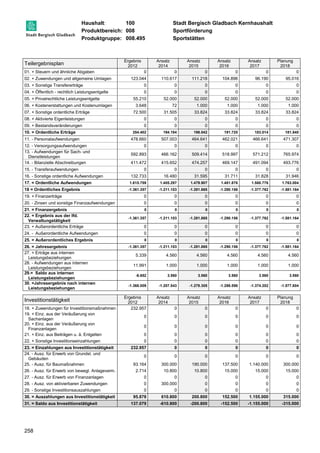 Haushalt: 100 Stadt Bergisch Gladbach Kernhaushalt 
Produktbereich: 008 Sportförderung 
Produktgruppe: 008.495 Sportstätten 
Teilergebnisplan 
258 
Ergebnis 
2012 
Ansatz 
2014 
Ansatz 
2015 
Ansatz 
2016 
Ansatz 
2017 
Planung 
2018 
01. + Steuern und ähnliche Abgaben 0 0 0 0 0 0 
02. + Zuwendungen und allgemeine Umlagen 123.044 110.617 111.218 104.896 96.190 95.016 
03. + Sonstige Transfererträge 0 0 0 0 0 0 
04. + Öffentlich - rechtlich Leistungsentgelte 0 0 0 0 0 0 
05. + Privatrechtliche Leistungsentgelte 55.210 52.000 52.000 52.000 52.000 52.000 
06. + Kostenerstattungen und Kostenumlagen 3.648 72 1.000 1.000 1.000 1.000 
07. + Sonstige ordentliche Erträge 72.500 31.505 33.824 33.824 33.824 33.824 
08. + Aktivierte Eigenleistungen 0 0 0 0 0 0 
09. + Bestandsveränderungen 0 0 0 0 0 0 
10. = Ordentliche Erträge 254.402 194.194 198.042 191.720 183.014 181.840 
11. - Personalaufwendungen 478.660 507.003 464.641 462.021 466.641 471.307 
12. - Versorgungsaufwendungen 0 0 0 0 0 0 
13. - Aufwendungen für Sach- und 
592.893 466.162 509.414 518.997 571.212 765.974 
Dienstleistungen 
14. - Bilanzielle Abschreibungen 411.472 415.652 474.257 469.147 491.094 493.776 
15. - Transferaufwendungen 0 0 0 0 0 0 
16. - Sonstige ordentliche Aufwendungen 132.733 16.480 31.595 31.711 31.828 31.946 
17. = Ordentliche Aufwendungen 1.615.759 1.405.297 1.479.907 1.481.876 1.560.776 1.763.004 
18 = Ordentliches Ergebnis -1.361.357 -1.211.103 -1.281.865 -1.290.156 -1.377.762 -1.581.164 
19. + Finanzerträge 0 0 0 0 0 0 
20. - Zinsen und sonstige Finanzaufwendungen 0 0 0 0 0 0 
21. = Finanzergebnis 0 0 0 0 0 0 
22. = Ergebnis aus der lfd. 
-1.361.357 -1.211.103 -1.281.865 -1.290.156 -1.377.762 -1.581.164 
Verwaltungstätigkeit 
23. + Außerordentliche Erträge 0 0 0 0 0 0 
24. - Außerordentliche Aufwendungen 0 0 0 0 0 0 
25. = Außerordentliches Ergebnis 0 0 0 0 0 0 
26. = Jahresergebnis -1.361.357 -1.211.103 -1.281.865 -1.290.156 -1.377.762 -1.581.164 
27. + Erträge aus internen 
5.339 4.560 4.560 4.560 4.560 4.560 
Leistungsbeziehungen 
28. - Aufwendungen aus internen 
Leistungsbeziehungen 
11.991 1.000 1.000 1.000 1.000 1.000 
29.= Saldo aus internen 
Leistungsbeziehungen 
-6.652 3.560 3.560 3.560 3.560 3.560 
30. =Jahresergebnis nach internen 
Leistungsbeziehungen 
-1.368.009 -1.207.543 -1.278.305 -1.286.596 -1.374.202 -1.577.604 
Investitionstätigkeit Ergebnis 
2012 
Ansatz 
2014 
Ansatz 
2015 
Ansatz 
2016 
Ansatz 
2017 
Planung 
2018 
18. + Zuwendungen für Investitionsmaßnahmen 232.957 0 0 0 0 0 
19. + Einz. aus der Veräußerung von 
0 0 0 0 0 0 
Sachanlagen 
20. + Einz. aus der Veräußerung von 
Finanzanlagen 
0 0 0 0 0 0 
21. + Einz. aus Beiträgen u. ä. Entgelten 0 0 0 0 0 0 
22. + Sonstige Investitionseinzahlungen 0 0 0 0 0 0 
23. = Einzahlungen aus Investitionstätigkeit 232.957 0 0 0 0 0 
24. - Ausz. für Erwerb von Grundst. und 
0 0 0 0 0 0 
Gebäuden 
25. - Ausz. für Baumaßnahmen 93.164 300.000 190.000 137.500 1.140.000 300.000 
26. - Ausz. für Erwerb von bewegl. Anlageverm. 2.714 10.800 10.800 15.000 15.000 15.000 
27. - Ausz. für Erwerb von Finanzanlagen 0 0 0 0 0 0 
28. - Ausz. von aktivierbaren Zuwendungen 0 300.000 0 0 0 0 
29. - Sonstige Investitionsauszahlungen 0 0 0 0 0 0 
30. = Auszahlungen aus Investitionstätigkeit 95.878 610.800 200.800 152.500 1.155.000 315.000 
31. = Saldo aus Investitionstätigkeit 137.079 -610.800 -200.800 -152.500 -1.155.000 -315.000 
 