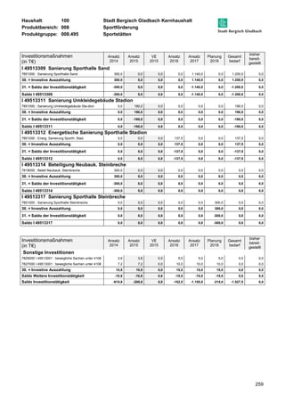 Haushalt: 100 Stadt Bergisch Gladbach Kernhaushalt 
Produktbereich: 008 Sportförderung 
Produktgruppe: 008.495 Sportstätten 
259 
Investitionsmaßnahmen 
(in T€) 
Ansatz 
2014 
Ansatz 
2015 
VE 
2015 
Ansatz 
2016 
Ansatz 
2017 
Planung 
2018 
Gesamt 
bedarf 
bisher 
bereit-gestellt 
I 49513309 Sanierung Sporthalle Sand 
7851000 : Sanierung Sporthalle Sand 300,0 0,0 0,0 0,0 1.140,0 0,0 1.200,0 0,0 
30. = Investive Auszahlung 300,0 0,0 0,0 0,0 1.140,0 0,0 1.200,0 0,0 
31. = Saldo der Investitionstätigkeit -300,0 0,0 0,0 0,0 -1.140,0 0,0 -1.200,0 0,0 
Saldo I 49513309 -300,0 0,0 0,0 0,0 -1.140,0 0,0 -1.200,0 0,0 
I 49513311 Sanierung Umkleidegebäude Stadion 
7851000 : Sanierung Umkleidegebäude Sta-dion 0,0 190,0 0,0 0,0 0,0 0,0 190,0 0,0 
30. = Investive Auszahlung 0,0 190,0 0,0 0,0 0,0 0,0 190,0 0,0 
31. = Saldo der Investitionstätigkeit 0,0 -190,0 0,0 0,0 0,0 0,0 -190,0 0,0 
Saldo I 49513311 0,0 -190,0 0,0 0,0 0,0 0,0 -190,0 0,0 
I 49513312 Energetische Sanierung Sporthalle Stadion 
7851000 : Energ. Sanierung Sporth. Stad. 0,0 0,0 0,0 137,5 0,0 0,0 137,5 0,0 
30. = Investive Auszahlung 0,0 0,0 0,0 137,5 0,0 0,0 137,5 0,0 
31. = Saldo der Investitionstätigkeit 0,0 0,0 0,0 -137,5 0,0 0,0 -137,5 0,0 
Saldo I 49513312 0,0 0,0 0,0 -137,5 0,0 0,0 -137,5 0,0 
I 49513314 Beteiligung Neubauk. Steinbreche 
7818000 : Beteil Neubauk. Steinbreche 300,0 0,0 0,0 0,0 0,0 0,0 0,0 0,0 
30. = Investive Auszahlung 300,0 0,0 0,0 0,0 0,0 0,0 0,0 0,0 
31. = Saldo der Investitionstätigkeit -300,0 0,0 0,0 0,0 0,0 0,0 0,0 0,0 
Saldo I 49513314 -300,0 0,0 0,0 0,0 0,0 0,0 0,0 0,0 
I 49513317 Sanierung Sporthalle Steinbreche 
7851000 : Sanierung Sporthalle Steinbreche 0,0 0,0 0,0 0,0 0,0 300,0 0,0 0,0 
30. = Investive Auszahlung 0,0 0,0 0,0 0,0 0,0 300,0 0,0 0,0 
31. = Saldo der Investitionstätigkeit 0,0 0,0 0,0 0,0 0,0 -300,0 0,0 0,0 
Saldo I 49513317 0,0 0,0 0,0 0,0 0,0 -300,0 0,0 0,0 
Investitionsmaßnahmen 
(in T€) 
Ansatz 
2014 
Ansatz 
2015 
VE 
2015 
Ansatz 
2016 
Ansatz 
2017 
Planung 
2018 
Gesamt 
bedarf 
bisher 
bereit-gestellt 
Sonstige Investitionen 
7826000 I 49513001 : bewegliche Sachen unter 410€ 3,6 3,6 0,0 5,0 5,0 5,0 0,0 0,0 
7827000 I 49513001 : bewegliche Sachen unter 410€ 7,2 7,2 0,0 10,0 10,0 10,0 0,0 0,0 
30. = Investive Auszahlung 10,8 10,8 0,0 15,0 15,0 15,0 0,0 0,0 
Saldo Weitere Investitionstätigkeit -10,8 -10,8 0,0 -15,0 -15,0 -15,0 0,0 0,0 
Saldo Investitionstätigkeit -610,8 -200,8 0,0 -152,5 -1.155,0 -315,0 -1.527,5 0,0 
 