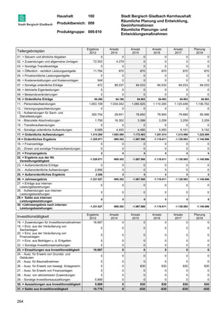 Haushalt: 100 Stadt Bergisch Gladbach Kernhaushalt 
Produktbereich: 009 
Räumliche Planung und Entwicklung, 
Geoinformationen 
Produktgruppe: 009.610 
Räumliche Planungs- und 
Entwicklungsmaßnahmen 
Teilergebnisplan 
264 
Ergebnis 
2012 
Ansatz 
2014 
Ansatz 
2015 
Ansatz 
2016 
Ansatz 
2017 
Planung 
2018 
01. + Steuern und ähnliche Abgaben 0 0 0 0 0 0 
02. + Zuwendungen und allgemeine Umlagen 72.503 4.279 0 0 0 0 
03. + Sonstige Transfererträge 0 0 0 0 0 0 
04. + Öffentlich - rechtlich Leistungsentgelte 11.764 870 870 870 870 870 
05. + Privatrechtliche Leistungsentgelte 0 0 0 0 0 0 
06. + Kostenerstattungen und Kostenumlagen 549 0 0 0 0 0 
07. + Sonstige ordentliche Erträge 472 89.037 84.033 84.033 84.033 84.033 
08. + Aktivierte Eigenleistungen 0 0 0 0 0 0 
09. + Bestandsveränderungen 0 0 0 0 0 0 
10. = Ordentliche Erträge 85.289 94.186 84.903 84.903 84.903 84.903 
11. - Personalaufwendungen 1.003.109 1.034.042 1.085.925 1.114.305 1.125.448 1.136.702 
12. - Versorgungsaufwendungen 0 0 0 0 0 0 
13. - Aufwendungen für Sach- und 
300.704 28.651 78.650 78.900 79.689 80.486 
Dienstleistungen 
14. - Bilanzielle Abschreibungen 1.759 16.302 3.398 3.259 3.259 3.259 
15. - Transferaufwendungen 0 0 0 0 0 0 
16. - Sonstige ordentliche Aufwendungen 8.688 4.493 4.490 5.050 5.101 5.152 
17. = Ordentliche Aufwendungen 1.314.260 1.083.488 1.172.463 1.201.514 1.213.496 1.225.599 
18 = Ordentliches Ergebnis -1.228.971 -989.302 -1.087.560 -1.116.611 -1.128.593 -1.140.696 
19. + Finanzerträge 0 0 0 0 0 0 
20. - Zinsen und sonstige Finanzaufwendungen 0 0 0 0 0 0 
21. = Finanzergebnis 0 0 0 0 0 0 
22. = Ergebnis aus der lfd. 
-1.228.971 -989.302 -1.087.560 -1.116.611 -1.128.593 -1.140.696 
Verwaltungstätigkeit 
23. + Außerordentliche Erträge 0 0 0 0 0 0 
24. - Außerordentliche Aufwendungen 2.856 0 0 0 0 0 
25. = Außerordentliches Ergebnis -2.856 0 0 0 0 0 
26. = Jahresergebnis -1.231.827 -989.302 -1.087.560 -1.116.611 -1.128.593 -1.140.696 
27. + Erträge aus internen 
0 0 0 0 0 0 
Leistungsbeziehungen 
28. - Aufwendungen aus internen 
Leistungsbeziehungen 
0 0 0 0 0 0 
29.= Saldo aus internen 
Leistungsbeziehungen 
0 0 0 0 0 0 
30. =Jahresergebnis nach internen 
Leistungsbeziehungen 
-1.231.827 -989.302 -1.087.560 -1.116.611 -1.128.593 -1.140.696 
Investitionstätigkeit Ergebnis 
2012 
Ansatz 
2014 
Ansatz 
2015 
Ansatz 
2016 
Ansatz 
2017 
Planung 
2018 
18. + Zuwendungen für Investitionsmaßnahmen 16.667 0 0 0 0 0 
19. + Einz. aus der Veräußerung von 
0 0 0 0 0 0 
Sachanlagen 
20. + Einz. aus der Veräußerung von 
Finanzanlagen 
0 0 0 0 0 0 
21. + Einz. aus Beiträgen u. ä. Entgelten 0 0 0 0 0 0 
22. + Sonstige Investitionseinzahlungen 0 0 0 0 0 0 
23. = Einzahlungen aus Investitionstätigkeit 16.667 0 0 0 0 0 
24. - Ausz. für Erwerb von Grundst. und 
0 0 0 0 0 0 
Gebäuden 
25. - Ausz. für Baumaßnahmen 0 0 0 0 0 0 
26. - Ausz. für Erwerb von bewegl. Anlageverm. 0 0 830 830 830 830 
27. - Ausz. für Erwerb von Finanzanlagen 0 0 0 0 0 0 
28. - Ausz. von aktivierbaren Zuwendungen 0 0 0 0 0 0 
29. - Sonstige Investitionsauszahlungen 5.889 0 0 0 0 0 
30. = Auszahlungen aus Investitionstätigkeit 5.889 0 830 830 830 830 
31. = Saldo aus Investitionstätigkeit 10.778 0 -830 -830 -830 -830 
 