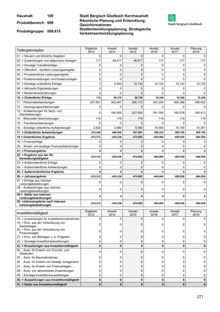 Haushalt: 100 Stadt Bergisch Gladbach Kernhaushalt 
Produktbereich: 009 
Räumliche Planung und Entwicklung, 
Geoinformationen 
Produktgruppe: 009.615 
Stadtentwicklungsplanung, Strategische 
Verkehrsentwicklungsplanung 
271 
Teilergebnisplan 
Ergebnis 
2012 
Ansatz 
2014 
Ansatz 
2015 
Ansatz 
2016 
Ansatz 
2017 
Planung 
2018 
01. + Steuern und ähnliche Abgaben 0 0 0 0 0 0 
02. + Zuwendungen und allgemeine Umlagen 117 46.617 46.617 117 117 117 
03. + Sonstige Transfererträge 0 0 0 0 0 0 
04. + Öffentlich - rechtlich Leistungsentgelte 0 0 0 0 0 0 
05. + Privatrechtliche Leistungsentgelte 0 0 0 0 0 0 
06. + Kostenerstattungen und Kostenumlagen 0 0 0 0 0 0 
07. + Sonstige ordentliche Erträge 1 8.693 10.132 10.132 10.132 10.132 
08. + Aktivierte Eigenleistungen 0 0 0 0 0 0 
09. + Bestandsveränderungen 0 0 0 0 0 0 
10. = Ordentliche Erträge 118 55.310 56.749 10.249 10.249 10.249 
11. - Personalaufwendungen 207.691 302.447 295.172 303.354 306.388 309.452 
12. - Versorgungsaufwendungen 0 0 0 0 0 0 
13. - Aufwendungen für Sach- und 
0 184.000 227.000 181.760 183.578 185.413 
Dienstleistungen 
14. - Bilanzielle Abschreibungen 119 119 119 119 119 119 
15. - Transferaufwendungen 0 0 0 0 0 0 
16. - Sonstige ordentliche Aufwendungen 2.620 3.980 9.360 10.000 10.100 10.201 
17. = Ordentliche Aufwendungen 210.430 490.546 531.651 495.233 500.185 505.185 
18 = Ordentliches Ergebnis -210.312 -435.236 -474.902 -484.984 -489.936 -494.936 
19. + Finanzerträge 0 0 0 0 0 0 
20. - Zinsen und sonstige Finanzaufwendungen 0 0 0 0 0 0 
21. = Finanzergebnis 0 0 0 0 0 0 
22. = Ergebnis aus der lfd. 
-210.312 -435.236 -474.902 -484.984 -489.936 -494.936 
Verwaltungstätigkeit 
23. + Außerordentliche Erträge 0 0 0 0 0 0 
24. - Außerordentliche Aufwendungen 0 0 0 0 0 0 
25. = Außerordentliches Ergebnis 0 0 0 0 0 0 
26. = Jahresergebnis -210.312 -435.236 -474.902 -484.984 -489.936 -494.936 
27. + Erträge aus internen 
0 0 0 0 0 0 
Leistungsbeziehungen 
28. - Aufwendungen aus internen 
Leistungsbeziehungen 
0 0 0 0 0 0 
29.= Saldo aus internen 
Leistungsbeziehungen 
0 0 0 0 0 0 
30. =Jahresergebnis nach internen 
Leistungsbeziehungen 
-210.312 -435.236 -474.902 -484.984 -489.936 -494.936 
Investitionstätigkeit Ergebnis 
2012 
Ansatz 
2014 
Ansatz 
2015 
Ansatz 
2016 
Ansatz 
2017 
Planung 
2018 
18. + Zuwendungen für Investitionsmaßnahmen 0 0 0 0 0 0 
19. + Einz. aus der Veräußerung von 
0 0 0 0 0 0 
Sachanlagen 
20. + Einz. aus der Veräußerung von 
Finanzanlagen 
0 0 0 0 0 0 
21. + Einz. aus Beiträgen u. ä. Entgelten 0 0 0 0 0 0 
22. + Sonstige Investitionseinzahlungen 0 0 0 0 0 0 
23. = Einzahlungen aus Investitionstätigkeit 0 0 0 0 0 0 
24. - Ausz. für Erwerb von Grundst. und 
0 0 0 0 0 0 
Gebäuden 
25. - Ausz. für Baumaßnahmen 0 0 0 0 0 0 
26. - Ausz. für Erwerb von bewegl. Anlageverm. 0 0 0 0 0 0 
27. - Ausz. für Erwerb von Finanzanlagen 0 0 0 0 0 0 
28. - Ausz. von aktivierbaren Zuwendungen 0 0 0 0 0 0 
29. - Sonstige Investitionsauszahlungen 0 0 0 0 0 0 
30. = Auszahlungen aus Investitionstätigkeit 0 0 0 0 0 0 
31. = Saldo aus Investitionstätigkeit 0 0 0 0 0 0 
 