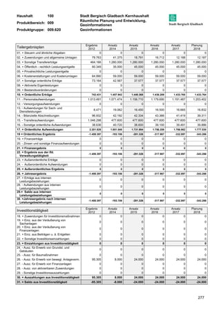 Haushalt: 100 Stadt Bergisch Gladbach Kernhaushalt 
Produktbereich: 009 
Räumliche Planung und Entwicklung, 
Geoinformationen 
Produktgruppe: 009.620 Geoinformationen 
277 
Teilergebnisplan 
Ergebnis 
2012 
Ansatz 
2014 
Ansatz 
2015 
Ansatz 
2016 
Ansatz 
2017 
Planung 
2018 
01. + Steuern und ähnliche Abgaben 0 0 0 0 0 0 
02. + Zuwendungen und allgemeine Umlagen 79.763 41.375 18.791 16.712 12.188 12.187 
03. + Sonstige Transfererträge 464.166 1.280.000 1.280.000 1.280.000 1.280.000 1.280.000 
04. + Öffentlich - rechtlich Leistungsentgelte 60.349 35.000 45.000 45.000 45.000 45.000 
05. + Privatrechtliche Leistungsentgelte 0 0 0 0 0 0 
06. + Kostenerstattungen und Kostenumlagen 64.990 59.000 59.000 59.000 59.000 59.000 
07. + Sonstige ordentliche Erträge 73.164 42.567 37.577 37.577 37.577 37.577 
08. + Aktivierte Eigenleistungen 0 0 0 0 0 0 
09. + Bestandsveränderungen 0 0 0 0 0 0 
10. = Ordentliche Erträge 742.431 1.457.942 1.440.368 1.438.289 1.433.765 1.433.764 
11. - Personalaufwendungen 1.013.491 1.071.474 1.156.710 1.179.690 1.191.487 1.203.402 
12. - Versorgungsaufwendungen 0 0 0 0 0 0 
13. - Aufwendungen für Sach- und 
6.471 19.062 16.450 16.500 16.665 16.832 
Dienstleistungen 
14. - Bilanzielle Abschreibungen 96.932 42.192 42.334 43.366 41.419 39.311 
15. - Transferaufwendungen 1.046.298 477.600 477.600 477.600 477.600 477.600 
16. - Sonstige ordentliche Aufwendungen 38.636 40.720 38.600 39.100 39.491 39.886 
17. = Ordentliche Aufwendungen 2.201.828 1.651.048 1.731.694 1.756.256 1.766.662 1.777.030 
18 = Ordentliches Ergebnis -1.459.397 -193.106 -291.326 -317.967 -332.897 -343.266 
19. + Finanzerträge 0 0 0 0 0 0 
20. - Zinsen und sonstige Finanzaufwendungen 0 0 0 0 0 0 
21. = Finanzergebnis 0 0 0 0 0 0 
22. = Ergebnis aus der lfd. 
-1.459.397 -193.106 -291.326 -317.967 -332.897 -343.266 
Verwaltungstätigkeit 
23. + Außerordentliche Erträge 0 0 0 0 0 0 
24. - Außerordentliche Aufwendungen 0 0 0 0 0 0 
25. = Außerordentliches Ergebnis 0 0 0 0 0 0 
26. = Jahresergebnis -1.459.397 -193.106 -291.326 -317.967 -332.897 -343.266 
27. + Erträge aus internen 
0 0 0 0 0 0 
Leistungsbeziehungen 
28. - Aufwendungen aus internen 
Leistungsbeziehungen 
0 0 0 0 0 0 
29.= Saldo aus internen 
Leistungsbeziehungen 
0 0 0 0 0 0 
30. =Jahresergebnis nach internen 
Leistungsbeziehungen 
-1.459.397 -193.106 -291.326 -317.967 -332.897 -343.266 
Investitionstätigkeit Ergebnis 
2012 
Ansatz 
2014 
Ansatz 
2015 
Ansatz 
2016 
Ansatz 
2017 
Planung 
2018 
18. + Zuwendungen für Investitionsmaßnahmen 0 0 0 0 0 0 
19. + Einz. aus der Veräußerung von 
0 0 0 0 0 0 
Sachanlagen 
20. + Einz. aus der Veräußerung von 
Finanzanlagen 
0 0 0 0 0 0 
21. + Einz. aus Beiträgen u. ä. Entgelten 0 0 0 0 0 0 
22. + Sonstige Investitionseinzahlungen 0 0 0 0 0 0 
23. = Einzahlungen aus Investitionstätigkeit 0 0 0 0 0 0 
24. - Ausz. für Erwerb von Grundst. und 
0 0 0 0 0 0 
Gebäuden 
25. - Ausz. für Baumaßnahmen 0 0 0 0 0 0 
26. - Ausz. für Erwerb von bewegl. Anlageverm. 95.305 8.000 24.000 24.000 24.000 24.000 
27. - Ausz. für Erwerb von Finanzanlagen 0 0 0 0 0 0 
28. - Ausz. von aktivierbaren Zuwendungen 0 0 0 0 0 0 
29. - Sonstige Investitionsauszahlungen 0 0 0 0 0 0 
30. = Auszahlungen aus Investitionstätigkeit 95.305 8.000 24.000 24.000 24.000 24.000 
31. = Saldo aus Investitionstätigkeit -95.305 -8.000 -24.000 -24.000 -24.000 -24.000 
 
