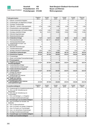 Haushalt: 100 Stadt Bergisch Gladbach Kernhaushalt 
Produktbereich: 010 Bauen und Wohnen 
Produktgruppe: 010.264 Wohnungswesen 
Teilergebnisplan 
282 
Ergebnis 
2012 
Ansatz 
2014 
Ansatz 
2015 
Ansatz 
2016 
Ansatz 
2017 
Planung 
2018 
01. + Steuern und ähnliche Abgaben 0 0 0 0 0 0 
02. + Zuwendungen und allgemeine Umlagen 0 0 0 0 0 0 
03. + Sonstige Transfererträge 0 0 0 0 0 0 
04. + Öffentlich - rechtlich Leistungsentgelte 4.728 4.300 4.300 4.300 4.300 4.300 
05. + Privatrechtliche Leistungsentgelte 0 0 0 0 0 0 
06. + Kostenerstattungen und Kostenumlagen 6.058 5.000 5.000 5.000 5.000 5.000 
07. + Sonstige ordentliche Erträge 502 14.015 15.930 15.930 15.930 15.930 
08. + Aktivierte Eigenleistungen 0 0 0 0 0 0 
09. + Bestandsveränderungen 0 0 0 0 0 0 
10. = Ordentliche Erträge 11.287 23.315 25.230 25.230 25.230 25.230 
11. - Personalaufwendungen 350.240 380.154 348.840 357.120 360.691 364.298 
12. - Versorgungsaufwendungen 0 0 0 0 0 0 
13. - Aufwendungen für Sach- und 
0 0 0 0 0 0 
Dienstleistungen 
14. - Bilanzielle Abschreibungen 351 0 0 0 0 0 
15. - Transferaufwendungen 0 0 0 0 0 0 
16. - Sonstige ordentliche Aufwendungen 2.263 1.020 1.020 1.020 1.030 1.041 
17. = Ordentliche Aufwendungen 352.855 381.174 349.860 358.140 361.722 365.339 
18 = Ordentliches Ergebnis -341.567 -357.859 -324.630 -332.910 -336.492 -340.109 
19. + Finanzerträge 0 0 0 0 0 0 
20. - Zinsen und sonstige Finanzaufwendungen 0 0 0 0 0 0 
21. = Finanzergebnis 0 0 0 0 0 0 
22. = Ergebnis aus der lfd. 
-341.567 -357.859 -324.630 -332.910 -336.492 -340.109 
Verwaltungstätigkeit 
23. + Außerordentliche Erträge 0 0 0 0 0 0 
24. - Außerordentliche Aufwendungen 0 0 0 0 0 0 
25. = Außerordentliches Ergebnis 0 0 0 0 0 0 
26. = Jahresergebnis -341.567 -357.859 -324.630 -332.910 -336.492 -340.109 
27. + Erträge aus internen 
0 0 0 0 0 0 
Leistungsbeziehungen 
28. - Aufwendungen aus internen 
Leistungsbeziehungen 
0 0 0 0 0 0 
29.= Saldo aus internen 
Leistungsbeziehungen 
0 0 0 0 0 0 
30. =Jahresergebnis nach internen 
Leistungsbeziehungen 
-341.567 -357.859 -324.630 -332.910 -336.492 -340.109 
Investitionstätigkeit Ergebnis 
2012 
Ansatz 
2014 
Ansatz 
2015 
Ansatz 
2016 
Ansatz 
2017 
Planung 
2018 
18. + Zuwendungen für Investitionsmaßnahmen 0 0 0 0 0 0 
19. + Einz. aus der Veräußerung von 
0 0 0 0 0 0 
Sachanlagen 
20. + Einz. aus der Veräußerung von 
Finanzanlagen 
0 0 0 0 0 0 
21. + Einz. aus Beiträgen u. ä. Entgelten 0 0 0 0 0 0 
22. + Sonstige Investitionseinzahlungen 0 0 0 0 0 0 
23. = Einzahlungen aus Investitionstätigkeit 0 0 0 0 0 0 
24. - Ausz. für Erwerb von Grundst. und 
0 0 0 0 0 0 
Gebäuden 
25. - Ausz. für Baumaßnahmen 0 0 0 0 0 0 
26. - Ausz. für Erwerb von bewegl. Anlageverm. 0 0 0 0 0 0 
27. - Ausz. für Erwerb von Finanzanlagen 0 0 0 0 0 0 
28. - Ausz. von aktivierbaren Zuwendungen 0 0 0 0 0 0 
29. - Sonstige Investitionsauszahlungen 0 0 0 0 0 0 
30. = Auszahlungen aus Investitionstätigkeit 0 0 0 0 0 0 
31. = Saldo aus Investitionstätigkeit 0 0 0 0 0 0 
 
