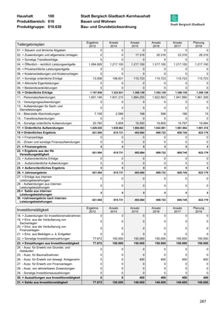 Haushalt: 100 Stadt Bergisch Gladbach Kernhaushalt 
Produktbereich: 010 Bauen und Wohnen 
Produktgruppe: 010.630 Bau- und Grundstücksordnung 
287 
Teilergebnisplan 
Ergebnis 
2012 
Ansatz 
2014 
Ansatz 
2015 
Ansatz 
2016 
Ansatz 
2017 
Planung 
2018 
01. + Steuern und ähnliche Abgaben 0 0 0 0 0 0 
02. + Zuwendungen und allgemeine Umlagen 0 0 17.316 20.316 23.316 26.316 
03. + Sonstige Transfererträge 0 0 0 0 0 0 
04. + Öffentlich - rechtlich Leistungsentgelte 1.094.928 1.217.100 1.217.100 1.217.100 1.217.100 1.217.100 
05. + Privatrechtliche Leistungsentgelte 0 0 0 0 0 0 
06. + Kostenerstattungen und Kostenumlagen 0 0 0 0 0 0 
07. + Sonstige ordentliche Erträge 13.008 106.831 115.723 115.723 115.723 115.723 
08. + Aktivierte Eigenleistungen 0 0 0 0 0 0 
09. + Bestandsveränderungen 0 0 0 0 0 0 
10. = Ordentliche Erträge 1.107.936 1.323.931 1.350.139 1.353.139 1.356.139 1.359.139 
11. - Personalaufwendungen 1.601.146 1.831.215 1.884.255 1.922.663 1.941.890 1.961.309 
12. - Versorgungsaufwendungen 0 0 0 0 0 0 
13. - Aufwendungen für Sach- und 
0 0 0 0 0 0 
Dienstleistungen 
14. - Bilanzielle Abschreibungen 7.109 2.589 198 598 198 15 
15. - Transferaufwendungen 0 0 0 0 0 0 
16. - Sonstige ordentliche Aufwendungen 20.765 5.858 19.550 19.600 19.797 19.994 
17. = Ordentliche Aufwendungen 1.629.020 1.839.662 1.904.003 1.942.861 1.961.884 1.981.318 
18 = Ordentliches Ergebnis -521.084 -515.731 -553.864 -589.722 -605.745 -622.179 
19. + Finanzerträge 0 0 0 0 0 0 
20. - Zinsen und sonstige Finanzaufwendungen 0 0 0 0 0 0 
21. = Finanzergebnis 0 0 0 0 0 0 
22. = Ergebnis aus der lfd. 
-521.084 -515.731 -553.864 -589.722 -605.745 -622.179 
Verwaltungstätigkeit 
23. + Außerordentliche Erträge 0 0 0 0 0 0 
24. - Außerordentliche Aufwendungen 0 0 0 0 0 0 
25. = Außerordentliches Ergebnis 0 0 0 0 0 0 
26. = Jahresergebnis -521.084 -515.731 -553.864 -589.722 -605.745 -622.179 
27. + Erträge aus internen 
0 0 0 0 0 0 
Leistungsbeziehungen 
28. - Aufwendungen aus internen 
Leistungsbeziehungen 
0 0 0 0 0 0 
29.= Saldo aus internen 
Leistungsbeziehungen 
0 0 0 0 0 0 
30. =Jahresergebnis nach internen 
Leistungsbeziehungen 
-521.084 -515.731 -553.864 -589.722 -605.745 -622.179 
Investitionstätigkeit Ergebnis 
2012 
Ansatz 
2014 
Ansatz 
2015 
Ansatz 
2016 
Ansatz 
2017 
Planung 
2018 
18. + Zuwendungen für Investitionsmaßnahmen 0 0 0 0 0 0 
19. + Einz. aus der Veräußerung von 
0 0 0 0 0 0 
Sachanlagen 
20. + Einz. aus der Veräußerung von 
Finanzanlagen 
0 0 0 0 0 0 
21. + Einz. aus Beiträgen u. ä. Entgelten 0 0 0 0 0 0 
22. + Sonstige Investitionseinzahlungen 77.672 150.000 150.000 150.000 150.000 150.000 
23. = Einzahlungen aus Investitionstätigkeit 77.672 150.000 150.000 150.000 150.000 150.000 
24. - Ausz. für Erwerb von Grundst. und 
0 0 0 0 0 0 
Gebäuden 
25. - Ausz. für Baumaßnahmen 0 0 0 0 0 0 
26. - Ausz. für Erwerb von bewegl. Anlageverm. 0 0 400 400 400 400 
27. - Ausz. für Erwerb von Finanzanlagen 0 0 0 0 0 0 
28. - Ausz. von aktivierbaren Zuwendungen 0 0 0 0 0 0 
29. - Sonstige Investitionsauszahlungen 0 0 0 0 0 0 
30. = Auszahlungen aus Investitionstätigkeit 0 0 400 400 400 400 
31. = Saldo aus Investitionstätigkeit 77.672 150.000 149.600 149.600 149.600 149.600 
 