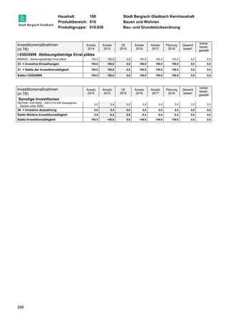 Haushalt: 100 Stadt Bergisch Gladbach Kernhaushalt 
Produktbereich: 010 Bauen und Wohnen 
Produktgruppe: 010.630 Bau- und Grundstücksordnung 
Investitionsmaßnahmen 
(in T€) 
288 
Ansatz 
2014 
Ansatz 
2015 
VE 
2015 
Ansatz 
2016 
Ansatz 
2017 
Planung 
2018 
Gesamt 
bedarf 
bisher 
bereit-gestellt 
I 63024999 Ablösungsbeträge Einst.plätze 
6890000 : Ablösungsbeträge Einst.plätze 150,0 150,0 0,0 150,0 150,0 150,0 0,0 0,0 
23. = Investive Einzahlungen 150,0 150,0 0,0 150,0 150,0 150,0 0,0 0,0 
31. = Saldo der Investitionstätigkeit 150,0 150,0 0,0 150,0 150,0 150,0 0,0 0,0 
Saldo I 63024999 150,0 150,0 0,0 150,0 150,0 150,0 0,0 0,0 
Investitionsmaßnahmen 
(in T€) 
Ansatz 
2014 
Ansatz 
2015 
VE 
2015 
Ansatz 
2016 
Ansatz 
2017 
Planung 
2018 
Gesamt 
bedarf 
bisher 
bereit-gestellt 
Sonstige Investitionen 
7827000 I 63018002 : GWG 010 630 (bewegliche 
Sachen unter 400€) 
0,0 0,4 0,0 0,4 0,4 0,4 0,0 0,0 
30. = Investive Auszahlung 0,0 0,4 0,0 0,4 0,4 0,4 0,0 0,0 
Saldo Weitere Investitionstätigkeit 0,0 -0,4 0,0 -0,4 -0,4 -0,4 0,0 0,0 
Saldo Investitionstätigkeit 150,0 149,6 0,0 149,6 149,6 149,6 0,0 0,0 
 