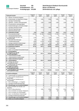Haushalt: 100 Stadt Bergisch Gladbach Kernhaushalt 
Produktbereich: 010 Bauen und Wohnen 
Produktgruppe: 010.650 Denkmalschutz und -pflege 
Teilergebnisplan 
292 
Ergebnis 
2012 
Ansatz 
2014 
Ansatz 
2015 
Ansatz 
2016 
Ansatz 
2017 
Planung 
2018 
01. + Steuern und ähnliche Abgaben 0 0 0 0 0 0 
02. + Zuwendungen und allgemeine Umlagen 1.325 6.850 6.850 6.850 6.850 6.850 
03. + Sonstige Transfererträge 0 0 0 0 0 0 
04. + Öffentlich - rechtlich Leistungsentgelte 1.969 2.500 2.500 2.500 2.500 2.500 
05. + Privatrechtliche Leistungsentgelte 0 0 0 0 0 0 
06. + Kostenerstattungen und Kostenumlagen 0 0 0 0 0 0 
07. + Sonstige ordentliche Erträge 0 8.138 5.887 5.887 5.887 5.887 
08. + Aktivierte Eigenleistungen 0 0 0 0 0 0 
09. + Bestandsveränderungen 0 0 0 0 0 0 
10. = Ordentliche Erträge 3.294 17.488 15.237 15.237 15.237 15.237 
11. - Personalaufwendungen 87.038 101.086 119.005 117.600 118.776 119.963 
12. - Versorgungsaufwendungen 0 0 0 0 0 0 
13. - Aufwendungen für Sach- und 
3.789 273 7.500 7.500 7.575 7.651 
Dienstleistungen 
14. - Bilanzielle Abschreibungen 928 540 395 575 755 935 
15. - Transferaufwendungen 2.650 13.700 13.700 13.700 13.700 13.700 
16. - Sonstige ordentliche Aufwendungen 1.081 303 200 200 202 204 
17. = Ordentliche Aufwendungen 95.487 115.902 140.800 139.575 141.008 142.453 
18 = Ordentliches Ergebnis -92.192 -98.414 -125.563 -124.338 -125.771 -127.216 
19. + Finanzerträge 0 0 0 0 0 0 
20. - Zinsen und sonstige Finanzaufwendungen 0 0 0 0 0 0 
21. = Finanzergebnis 0 0 0 0 0 0 
22. = Ergebnis aus der lfd. 
-92.192 -98.414 -125.563 -124.338 -125.771 -127.216 
Verwaltungstätigkeit 
23. + Außerordentliche Erträge 0 0 0 0 0 0 
24. - Außerordentliche Aufwendungen 0 0 0 0 0 0 
25. = Außerordentliches Ergebnis 0 0 0 0 0 0 
26. = Jahresergebnis -92.192 -98.414 -125.563 -124.338 -125.771 -127.216 
27. + Erträge aus internen 
0 0 0 0 0 0 
Leistungsbeziehungen 
28. - Aufwendungen aus internen 
Leistungsbeziehungen 
0 0 0 0 0 0 
29.= Saldo aus internen 
Leistungsbeziehungen 
0 0 0 0 0 0 
30. =Jahresergebnis nach internen 
Leistungsbeziehungen 
-92.192 -98.414 -125.563 -124.338 -125.771 -127.216 
Investitionstätigkeit Ergebnis 
2012 
Ansatz 
2014 
Ansatz 
2015 
Ansatz 
2016 
Ansatz 
2017 
Planung 
2018 
18. + Zuwendungen für Investitionsmaßnahmen 0 0 0 0 0 0 
19. + Einz. aus der Veräußerung von 
0 0 0 0 0 0 
Sachanlagen 
20. + Einz. aus der Veräußerung von 
Finanzanlagen 
0 0 0 0 0 0 
21. + Einz. aus Beiträgen u. ä. Entgelten 0 0 0 0 0 0 
22. + Sonstige Investitionseinzahlungen 0 0 0 0 0 0 
23. = Einzahlungen aus Investitionstätigkeit 0 0 0 0 0 0 
24. - Ausz. für Erwerb von Grundst. und 
0 0 0 0 0 0 
Gebäuden 
25. - Ausz. für Baumaßnahmen 0 9.000 9.000 9.000 9.000 9.000 
26. - Ausz. für Erwerb von bewegl. Anlageverm. 0 0 200 200 200 200 
27. - Ausz. für Erwerb von Finanzanlagen 0 0 0 0 0 0 
28. - Ausz. von aktivierbaren Zuwendungen 0 0 0 0 0 0 
29. - Sonstige Investitionsauszahlungen 0 0 0 0 0 0 
30. = Auszahlungen aus Investitionstätigkeit 0 9.000 9.200 9.200 9.200 9.200 
31. = Saldo aus Investitionstätigkeit 0 -9.000 -9.200 -9.200 -9.200 -9.200 
 
