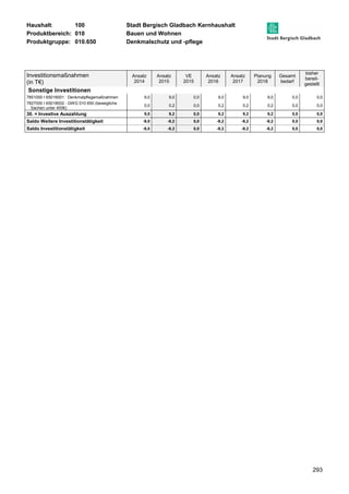 Haushalt: 100 Stadt Bergisch Gladbach Kernhaushalt 
Produktbereich: 010 Bauen und Wohnen 
Produktgruppe: 010.650 Denkmalschutz und -pflege 
293 
Investitionsmaßnahmen 
(in T€) 
Ansatz 
2014 
Ansatz 
2015 
VE 
2015 
Ansatz 
2016 
Ansatz 
2017 
Planung 
2018 
Gesamt 
bedarf 
bisher 
bereit-gestellt 
Sonstige Investitionen 
7851000 I 65016001 : Denkmalpflegemaßnahmen 9,0 9,0 0,0 9,0 9,0 9,0 0,0 0,0 
7827000 I 65018002 : GWG 010 650 (bewegliche 
0,0 0,2 0,0 0,2 0,2 0,2 0,0 0,0 
Sachen unter 400€) 
30. = Investive Auszahlung 9,0 9,2 0,0 9,2 9,2 9,2 0,0 0,0 
Saldo Weitere Investitionstätigkeit -9,0 -9,2 0,0 -9,2 -9,2 -9,2 0,0 0,0 
Saldo Investitionstätigkeit -9,0 -9,2 0,0 -9,2 -9,2 -9,2 0,0 0,0 
 