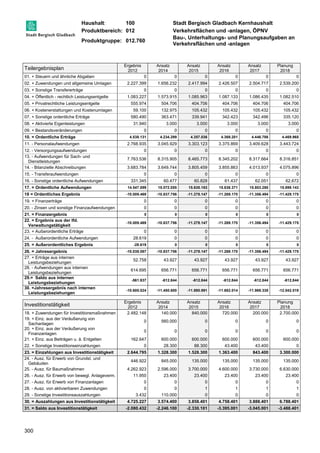 Haushalt: 100 Stadt Bergisch Gladbach Kernhaushalt 
Produktbereich: 012 Verkehrsflächen und -anlagen, ÖPNV 
Produktgruppe: 012.760 
Bau-, Unterhaltungs- und Planungsaufgaben an 
Verkehrsflächen und -anlagen 
Teilergebnisplan 
300 
Ergebnis 
2012 
Ansatz 
2014 
Ansatz 
2015 
Ansatz 
2016 
Ansatz 
2017 
Planung 
2018 
01. + Steuern und ähnliche Abgaben 0 0 0 0 0 0 
02. + Zuwendungen und allgemeine Umlagen 2.227.399 1.656.232 2.417.994 2.426.507 2.504.717 2.539.200 
03. + Sonstige Transfererträge 0 0 0 0 0 0 
04. + Öffentlich - rechtlich Leistungsentgelte 1.083.227 1.573.915 1.085.963 1.087.133 1.086.435 1.082.510 
05. + Privatrechtliche Leistungsentgelte 555.974 504.706 404.706 404.706 404.706 404.706 
06. + Kostenerstattungen und Kostenumlagen 59.100 132.975 105.432 105.432 105.432 105.432 
07. + Sonstige ordentliche Erträge 580.490 363.471 339.941 342.423 342.496 335.120 
08. + Aktivierte Eigenleistungen 31.940 3.000 3.000 3.000 3.000 3.000 
09. + Bestandsveränderungen 0 0 0 0 0 0 
10. = Ordentliche Erträge 4.538.131 4.234.299 4.357.036 4.369.201 4.446.786 4.469.968 
11. - Personalaufwendungen 2.768.935 3.045.929 3.303.123 3.375.869 3.409.628 3.443.724 
12. - Versorgungsaufwendungen 0 0 0 0 0 0 
13. - Aufwendungen für Sach- und 
7.763.536 8.315.905 8.465.773 8.345.202 8.317.664 8.316.851 
Dienstleistungen 
14. - Bilanzielle Abschreibungen 3.683.784 3.649.744 3.805.459 3.855.863 4.013.937 4.075.896 
15. - Transferaufwendungen 0 0 0 0 0 0 
16. - Sonstige ordentliche Aufwendungen 331.345 60.477 60.828 61.437 62.051 62.672 
17. = Ordentliche Aufwendungen 14.547.599 15.072.055 15.635.183 15.638.371 15.803.280 15.899.143 
18 = Ordentliches Ergebnis -10.009.469 -10.837.756 -11.278.147 -11.269.170 -11.356.494 -11.429.175 
19. + Finanzerträge 0 0 0 0 0 0 
20. - Zinsen und sonstige Finanzaufwendungen 0 0 0 0 0 0 
21. = Finanzergebnis 0 0 0 0 0 0 
22. = Ergebnis aus der lfd. 
-10.009.469 -10.837.756 -11.278.147 -11.269.170 -11.356.494 -11.429.175 
Verwaltungstätigkeit 
23. + Außerordentliche Erträge 0 0 0 0 0 0 
24. - Außerordentliche Aufwendungen 28.619 0 0 0 0 0 
25. = Außerordentliches Ergebnis -28.619 0 0 0 0 0 
26. = Jahresergebnis -10.038.087 -10.837.756 -11.278.147 -11.269.170 -11.356.494 -11.429.175 
27. + Erträge aus internen 
52.758 43.927 43.927 43.927 43.927 43.927 
Leistungsbeziehungen 
28. - Aufwendungen aus internen 
Leistungsbeziehungen 
614.695 656.771 656.771 656.771 656.771 656.771 
29.= Saldo aus internen 
Leistungsbeziehungen 
-561.937 -612.844 -612.844 -612.844 -612.844 -612.844 
30. =Jahresergebnis nach internen 
Leistungsbeziehungen 
-10.600.024 -11.450.600 -11.890.991 -11.882.014 -11.969.338 -12.042.019 
Investitionstätigkeit Ergebnis 
2012 
Ansatz 
2014 
Ansatz 
2015 
Ansatz 
2016 
Ansatz 
2017 
Planung 
2018 
18. + Zuwendungen für Investitionsmaßnahmen 2.482.148 140.000 840.000 720.000 200.000 2.700.000 
19. + Einz. aus der Veräußerung von 
Sachanlagen 
0 560.000 0 0 0 0 
20. + Einz. aus der Veräußerung von 
Finanzanlagen 
0 0 0 0 0 0 
21. + Einz. aus Beiträgen u. ä. Entgelten 162.647 600.000 600.000 600.000 600.000 600.000 
22. + Sonstige Investitionseinzahlungen 0 28.300 88.300 43.400 43.400 0 
23. = Einzahlungen aus Investitionstätigkeit 2.644.795 1.328.300 1.528.300 1.363.400 843.400 3.300.000 
24. - Ausz. für Erwerb von Grundst. und 
446.922 845.000 135.000 135.000 135.000 135.000 
Gebäuden 
25. - Ausz. für Baumaßnahmen 4.262.923 2.596.000 3.700.000 4.600.000 3.730.000 6.630.000 
26. - Ausz. für Erwerb von bewegl. Anlageverm. 11.950 23.400 23.400 23.400 23.400 23.400 
27. - Ausz. für Erwerb von Finanzanlagen 0 0 0 0 0 0 
28. - Ausz. von aktivierbaren Zuwendungen 0 0 1 1 1 1 
29. - Sonstige Investitionsauszahlungen 3.432 110.000 0 0 0 0 
30. = Auszahlungen aus Investitionstätigkeit 4.725.227 3.574.400 3.858.401 4.758.401 3.888.401 6.788.401 
31. = Saldo aus Investitionstätigkeit -2.080.432 -2.246.100 -2.330.101 -3.395.001 -3.045.001 -3.488.401 
 