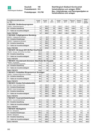 Haushalt: 100 Stadt Bergisch Gladbach Kernhaushalt 
Produktbereich: 012 Verkehrsflächen und -anlagen, ÖPNV 
Produktgruppe: 012.760 
Bau-, Unterhaltungs- und Planungsaufgaben an 
Verkehrsflächen und -anlagen 
Investitionsmaßnahmen 
(in T€) 
302 
Ansatz 
2014 
Ansatz 
2015 
VE 
2015 
Ansatz 
2016 
Ansatz 
2017 
Planung 
2018 
Gesamt 
bedarf 
bisher 
bereit-gestellt 
I 76014364 Straßenbauprogramm 
7852000 : Straßenbauprogramm 0,0 605,0 0,0 1.000,0 1.000,0 1.000,0 0,0 0,0 
30. = Investive Auszahlung 0,0 605,0 0,0 1.000,0 1.000,0 1.000,0 0,0 0,0 
31. = Saldo der Investitionstätigkeit 0,0 -605,0 0,0 -1.000,0 -1.000,0 -1.000,0 0,0 0,0 
Saldo I 76014364 0,0 -605,0 0,0 -1.000,0 -1.000,0 -1.000,0 0,0 0,0 
I 76014365 Fußgängerzone Bensberg 
6890000 : Fußgängerzone Bensberg 0,0 50,0 0,0 0,0 0,0 0,0 50,0 0,0 
23. = Investive Einzahlungen 0,0 50,0 0,0 0,0 0,0 0,0 50,0 0,0 
7852000 : Fußgängerzone Bensberg 0,0 260,0 0,0 0,0 0,0 0,0 260,0 0,0 
30. = Investive Auszahlung 0,0 260,0 0,0 0,0 0,0 0,0 260,0 0,0 
31. = Saldo der Investitionstätigkeit 0,0 -210,0 0,0 0,0 0,0 0,0 -210,0 0,0 
Saldo I 76014365 0,0 -210,0 0,0 0,0 0,0 0,0 -210,0 0,0 
I 76014370 Str.baupr.2013 B-Plan Vinz.Palotti 
7852000 : Str.baupr. 2013 B-Plan Vinz.Pallotti 335,0 0,0 0,0 0,0 0,0 0,0 0,0 0,0 
30. = Investive Auszahlung 335,0 0,0 0,0 0,0 0,0 0,0 0,0 0,0 
31. = Saldo der Investitionstätigkeit -335,0 0,0 0,0 0,0 0,0 0,0 0,0 0,0 
Saldo I 76014370 -335,0 0,0 0,0 0,0 0,0 0,0 0,0 0,0 
I 76014372 Grunderwerb Einmünd. Odenthaler Str./Hauptstr. 
7822400 : Grunderwerb 
710,0 0,0 0,0 0,0 0,0 0,0 0,0 0,0 
Einmünd.Odenthaler/Hauptstraße 
30. = Investive Auszahlung 710,0 0,0 0,0 0,0 0,0 0,0 0,0 0,0 
31. = Saldo der Investitionstätigkeit -710,0 0,0 0,0 0,0 0,0 0,0 0,0 0,0 
Saldo I 76014372 -710,0 0,0 0,0 0,0 0,0 0,0 0,0 0,0 
I 76014373 Parkplätze Bürgerzentrum Schildgen 
7895000 : Parkplätze Bürgerzentrum Schildgen 60,0 0,0 0,0 0,0 0,0 0,0 0,0 0,0 
30. = Investive Auszahlung 60,0 0,0 0,0 0,0 0,0 0,0 0,0 0,0 
31. = Saldo der Investitionstätigkeit -60,0 0,0 0,0 0,0 0,0 0,0 0,0 0,0 
Saldo I 76014373 -60,0 0,0 0,0 0,0 0,0 0,0 0,0 0,0 
I 76014374 Knoten Schnabelsmühle 
6811000 : Knoten Schnabelsmühle 0,0 360,0 0,0 420,0 0,0 0,0 780,0 0,0 
23. = Investive Einzahlungen 0,0 360,0 0,0 420,0 0,0 0,0 780,0 0,0 
7852000 : Knoten Schnabelsmühle 0,0 600,0 700,0 700,0 0,0 0,0 1.300,0 0,0 
30. = Investive Auszahlung 0,0 600,0 700,0 700,0 0,0 0,0 1.300,0 0,0 
31. = Saldo der Investitionstätigkeit 0,0 -240,0 -700,0 -280,0 0,0 0,0 -520,0 0,0 
Saldo I 76014374 0,0 -240,0 -700,0 -280,0 0,0 0,0 -520,0 0,0 
I 76014375 Feuerwehrbedarfsampel 
7852000 : Feuerwehrbedarfsampel 64,0 0,0 0,0 0,0 0,0 0,0 0,0 0,0 
30. = Investive Auszahlung 64,0 0,0 0,0 0,0 0,0 0,0 0,0 0,0 
31. = Saldo der Investitionstätigkeit -64,0 0,0 0,0 0,0 0,0 0,0 0,0 0,0 
Saldo I 76014375 -64,0 0,0 0,0 0,0 0,0 0,0 0,0 0,0 
I 76014376 Marktgalerie 
6821100 : Marktgalerie 560,0 0,0 0,0 0,0 0,0 0,0 0,0 0,0 
23. = Investive Einzahlungen 560,0 0,0 0,0 0,0 0,0 0,0 0,0 0,0 
7852000 : Marktgalerie 450,0 220,0 0,0 0,0 0,0 0,0 670,0 450,0 
30. = Investive Auszahlung 450,0 220,0 0,0 0,0 0,0 0,0 670,0 450,0 
31. = Saldo der Investitionstätigkeit 110,0 -220,0 0,0 0,0 0,0 0,0 -670,0 -450,0 
Saldo I 76014376 110,0 -220,0 0,0 0,0 0,0 0,0 -670,0 -450,0 
 