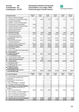 Haushalt: 100 Stadt Bergisch Gladbach Kernhaushalt 
Produktbereich: 012 Verkehrsflächen und -anlagen, ÖPNV 
Produktgruppe: 012.765 Parkeinrichtungen (ruhender Verkehr) 
309 
Teilergebnisplan 
Ergebnis 
2012 
Ansatz 
2014 
Ansatz 
2015 
Ansatz 
2016 
Ansatz 
2017 
Planung 
2018 
01. + Steuern und ähnliche Abgaben 0 0 0 0 0 0 
02. + Zuwendungen und allgemeine Umlagen 11.117 49.222 11.213 11.213 11.213 11.213 
03. + Sonstige Transfererträge 0 0 0 0 0 0 
04. + Öffentlich - rechtlich Leistungsentgelte 0 0 0 0 0 0 
05. + Privatrechtliche Leistungsentgelte 53.800 0 0 0 0 0 
06. + Kostenerstattungen und Kostenumlagen 39 0 0 0 0 0 
07. + Sonstige ordentliche Erträge 93.196 8.943 13.269 13.545 13.553 12.733 
08. + Aktivierte Eigenleistungen 0 0 0 0 0 0 
09. + Bestandsveränderungen 0 0 0 0 0 0 
10. = Ordentliche Erträge 158.152 58.165 24.482 24.758 24.766 23.946 
11. - Personalaufwendungen 44.752 93.341 129.969 132.507 133.832 135.170 
12. - Versorgungsaufwendungen 0 0 0 0 0 0 
13. - Aufwendungen für Sach- und 
87.630 177.114 134.775 136.202 137.564 138.940 
Dienstleistungen 
14. - Bilanzielle Abschreibungen 13.435 43.873 50.269 53.269 56.269 54.050 
15. - Transferaufwendungen 0 0 0 0 0 0 
16. - Sonstige ordentliche Aufwendungen 158.049 86.678 83.313 84.146 84.987 85.837 
17. = Ordentliche Aufwendungen 303.866 401.006 398.326 406.124 412.652 413.997 
18 = Ordentliches Ergebnis -145.714 -342.841 -373.844 -381.366 -387.886 -390.051 
19. + Finanzerträge 0 0 0 0 0 0 
20. - Zinsen und sonstige Finanzaufwendungen 0 0 0 0 0 0 
21. = Finanzergebnis 0 0 0 0 0 0 
22. = Ergebnis aus der lfd. 
-145.714 -342.841 -373.844 -381.366 -387.886 -390.051 
Verwaltungstätigkeit 
23. + Außerordentliche Erträge 0 0 0 0 0 0 
24. - Außerordentliche Aufwendungen 0 3.581 0 0 0 0 
25. = Außerordentliches Ergebnis 0 -3.581 0 0 0 0 
26. = Jahresergebnis -145.714 -346.422 -373.844 -381.366 -387.886 -390.051 
27. + Erträge aus internen 
0 0 0 0 0 0 
Leistungsbeziehungen 
28. - Aufwendungen aus internen 
Leistungsbeziehungen 
0 0 0 0 0 0 
29.= Saldo aus internen 
Leistungsbeziehungen 
0 0 0 0 0 0 
30. =Jahresergebnis nach internen 
Leistungsbeziehungen 
-145.714 -346.422 -373.844 -381.366 -387.886 -390.051 
Investitionstätigkeit Ergebnis 
2012 
Ansatz 
2014 
Ansatz 
2015 
Ansatz 
2016 
Ansatz 
2017 
Planung 
2018 
18. + Zuwendungen für Investitionsmaßnahmen 0 0 0 0 0 0 
19. + Einz. aus der Veräußerung von 
0 0 0 0 0 0 
Sachanlagen 
20. + Einz. aus der Veräußerung von 
Finanzanlagen 
0 0 0 0 0 0 
21. + Einz. aus Beiträgen u. ä. Entgelten 0 0 0 0 0 0 
22. + Sonstige Investitionseinzahlungen 0 0 0 0 0 0 
23. = Einzahlungen aus Investitionstätigkeit 0 0 0 0 0 0 
24. - Ausz. für Erwerb von Grundst. und 
0 0 0 0 0 0 
Gebäuden 
25. - Ausz. für Baumaßnahmen 28.666 90.000 30.000 30.000 30.000 6.000 
26. - Ausz. für Erwerb von bewegl. Anlageverm. 0 0 0 0 0 0 
27. - Ausz. für Erwerb von Finanzanlagen 0 0 0 0 0 0 
28. - Ausz. von aktivierbaren Zuwendungen 0 0 0 0 0 0 
29. - Sonstige Investitionsauszahlungen 0 0 0 0 0 0 
30. = Auszahlungen aus Investitionstätigkeit 28.666 90.000 30.000 30.000 30.000 6.000 
31. = Saldo aus Investitionstätigkeit -28.666 -90.000 -30.000 -30.000 -30.000 -6.000 
 