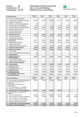Haushalt: 100 Stadt Bergisch Gladbach Kernhaushalt 
Produktbereich: 013 Natur- und Landschaftspflege 
Produktgruppe: 013.770 Öffentliches Grün, Landschaftsbau 
315 
Teilergebnisplan 
Ergebnis 
2012 
Ansatz 
2014 
Ansatz 
2015 
Ansatz 
2016 
Ansatz 
2017 
Planung 
2018 
01. + Steuern und ähnliche Abgaben 0 0 0 0 0 0 
02. + Zuwendungen und allgemeine Umlagen 203.135 192.959 258.242 271.173 248.533 240.407 
03. + Sonstige Transfererträge 0 0 0 0 0 0 
04. + Öffentlich - rechtlich Leistungsentgelte 720 0 0 0 0 0 
05. + Privatrechtliche Leistungsentgelte 43.198 21.952 21.952 21.952 21.952 21.952 
06. + Kostenerstattungen und Kostenumlagen 135.090 194.800 194.800 194.800 194.800 194.800 
07. + Sonstige ordentliche Erträge 105.271 97.231 74.746 75.297 75.313 73.674 
08. + Aktivierte Eigenleistungen 0 0 0 0 0 0 
09. + Bestandsveränderungen 0 0 0 0 0 0 
10. = Ordentliche Erträge 487.413 506.942 549.740 563.222 540.598 530.833 
11. - Personalaufwendungen 1.731.966 1.776.288 1.907.738 1.931.849 1.951.168 1.970.679 
12. - Versorgungsaufwendungen 0 0 0 0 0 0 
13. - Aufwendungen für Sach- und 
464.711 600.066 624.836 629.355 638.998 647.687 
Dienstleistungen 
14. - Bilanzielle Abschreibungen 297.776 418.887 433.690 464.184 436.055 440.607 
15. - Transferaufwendungen 0 0 0 0 0 0 
16. - Sonstige ordentliche Aufwendungen 48.505 47.451 49.778 50.129 50.630 51.137 
17. = Ordentliche Aufwendungen 2.542.957 2.842.692 3.016.042 3.075.517 3.076.851 3.110.110 
18 = Ordentliches Ergebnis -2.055.544 -2.335.750 -2.466.302 -2.512.295 -2.536.253 -2.579.277 
19. + Finanzerträge 0 0 0 0 0 0 
20. - Zinsen und sonstige Finanzaufwendungen 129 0 0 0 0 0 
21. = Finanzergebnis -129 0 0 0 0 0 
22. = Ergebnis aus der lfd. 
-2.055.672 -2.335.750 -2.466.302 -2.512.295 -2.536.253 -2.579.277 
Verwaltungstätigkeit 
23. + Außerordentliche Erträge 0 0 0 0 0 0 
24. - Außerordentliche Aufwendungen 0 0 0 0 0 0 
25. = Außerordentliches Ergebnis 0 0 0 0 0 0 
26. = Jahresergebnis -2.055.672 -2.335.750 -2.466.302 -2.512.295 -2.536.253 -2.579.277 
27. + Erträge aus internen 
393.327 450.333 450.333 450.333 450.333 450.333 
Leistungsbeziehungen 
28. - Aufwendungen aus internen 
Leistungsbeziehungen 
221.264 222.048 222.048 222.048 222.048 222.048 
29.= Saldo aus internen 
Leistungsbeziehungen 
172.063 228.285 228.285 228.285 228.285 228.285 
30. =Jahresergebnis nach internen 
Leistungsbeziehungen 
-1.883.610 -2.107.465 -2.238.017 -2.284.010 -2.307.968 -2.350.992 
Investitionstätigkeit Ergebnis 
2012 
Ansatz 
2014 
Ansatz 
2015 
Ansatz 
2016 
Ansatz 
2017 
Planung 
2018 
18. + Zuwendungen für Investitionsmaßnahmen 1.120.431 25.600 1.144.520 822.200 0 0 
19. + Einz. aus der Veräußerung von 
0 0 0 0 0 0 
Sachanlagen 
20. + Einz. aus der Veräußerung von 
Finanzanlagen 
0 0 0 0 0 0 
21. + Einz. aus Beiträgen u. ä. Entgelten 0 0 0 0 0 0 
22. + Sonstige Investitionseinzahlungen 0 0 0 0 0 0 
23. = Einzahlungen aus Investitionstätigkeit 1.120.431 25.600 1.144.520 822.200 0 0 
24. - Ausz. für Erwerb von Grundst. und 
0 20.000 0 0 0 0 
Gebäuden 
25. - Ausz. für Baumaßnahmen 1.902.360 993.350 1.614.650 1.187.000 9.000 9.000 
26. - Ausz. für Erwerb von bewegl. Anlageverm. 32.159 131.200 131.200 131.200 131.200 131.200 
27. - Ausz. für Erwerb von Finanzanlagen 0 0 0 0 0 0 
28. - Ausz. von aktivierbaren Zuwendungen 0 0 0 0 0 0 
29. - Sonstige Investitionsauszahlungen 1.916 0 0 0 0 0 
30. = Auszahlungen aus Investitionstätigkeit 1.936.434 1.144.550 1.745.850 1.318.200 140.200 140.200 
31. = Saldo aus Investitionstätigkeit -816.003 -1.118.950 -601.330 -496.000 -140.200 -140.200 
 