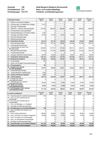 Haushalt: 100 Stadt Bergisch Gladbach Kernhaushalt 
Produktbereich: 013 Natur- und Landschaftspflege 
Produktgruppe: 013.775 Friedhofs- und Bestattungswesen 
321 
Teilergebnisplan 
Ergebnis 
2012 
Ansatz 
2014 
Ansatz 
2015 
Ansatz 
2016 
Ansatz 
2017 
Planung 
2018 
01. + Steuern und ähnliche Abgaben 0 0 0 0 0 0 
02. + Zuwendungen und allgemeine Umlagen 17.415 0 0 0 0 0 
03. + Sonstige Transfererträge 0 0 0 0 0 0 
04. + Öffentlich - rechtlich Leistungsentgelte 781.634 800.000 800.000 800.000 800.000 800.000 
05. + Privatrechtliche Leistungsentgelte 0 0 0 0 0 0 
06. + Kostenerstattungen und Kostenumlagen 3.502 0 0 0 0 0 
07. + Sonstige ordentliche Erträge 42.188 37.160 30.120 30.396 30.404 29.584 
08. + Aktivierte Eigenleistungen 0 0 0 0 0 0 
09. + Bestandsveränderungen 0 0 0 0 0 0 
10. = Ordentliche Erträge 844.738 837.160 830.120 830.396 830.404 829.584 
11. - Personalaufwendungen 650.979 712.733 729.667 744.408 751.852 759.371 
12. - Versorgungsaufwendungen 0 0 0 0 0 0 
13. - Aufwendungen für Sach- und 
265.820 407.707 473.060 435.124 448.515 466.940 
Dienstleistungen 
14. - Bilanzielle Abschreibungen 117.854 127.189 136.903 139.979 141.932 145.142 
15. - Transferaufwendungen 0 0 0 0 0 0 
16. - Sonstige ordentliche Aufwendungen 30.070 39.839 38.161 38.487 38.872 39.261 
17. = Ordentliche Aufwendungen 1.064.722 1.287.468 1.377.791 1.357.998 1.381.171 1.410.714 
18 = Ordentliches Ergebnis -219.984 -450.308 -547.671 -527.602 -550.767 -581.130 
19. + Finanzerträge 282 0 0 0 0 0 
20. - Zinsen und sonstige Finanzaufwendungen 0 0 0 0 0 0 
21. = Finanzergebnis 282 0 0 0 0 0 
22. = Ergebnis aus der lfd. 
-219.702 -450.308 -547.671 -527.602 -550.767 -581.130 
Verwaltungstätigkeit 
23. + Außerordentliche Erträge 0 0 0 0 0 0 
24. - Außerordentliche Aufwendungen 3.030 0 0 0 0 0 
25. = Außerordentliches Ergebnis -3.030 0 0 0 0 0 
26. = Jahresergebnis -222.732 -450.308 -547.671 -527.602 -550.767 -581.130 
27. + Erträge aus internen 
0 0 0 0 0 0 
Leistungsbeziehungen 
28. - Aufwendungen aus internen 
Leistungsbeziehungen 
48.404 37.900 37.900 37.900 37.900 37.900 
29.= Saldo aus internen 
Leistungsbeziehungen 
-48.404 -37.900 -37.900 -37.900 -37.900 -37.900 
30. =Jahresergebnis nach internen 
Leistungsbeziehungen 
-271.136 -488.208 -585.571 -565.502 -588.667 -619.030 
Investitionstätigkeit Ergebnis 
2012 
Ansatz 
2014 
Ansatz 
2015 
Ansatz 
2016 
Ansatz 
2017 
Planung 
2018 
18. + Zuwendungen für Investitionsmaßnahmen 750 0 0 0 0 0 
19. + Einz. aus der Veräußerung von 
0 0 0 0 0 0 
Sachanlagen 
20. + Einz. aus der Veräußerung von 
Finanzanlagen 
0 0 0 0 0 0 
21. + Einz. aus Beiträgen u. ä. Entgelten 0 0 0 0 0 0 
22. + Sonstige Investitionseinzahlungen 0 0 0 0 0 0 
23. = Einzahlungen aus Investitionstätigkeit 750 0 0 0 0 0 
24. - Ausz. für Erwerb von Grundst. und 
0 0 0 0 0 0 
Gebäuden 
25. - Ausz. für Baumaßnahmen 128.022 45.000 45.000 45.000 45.000 45.000 
26. - Ausz. für Erwerb von bewegl. Anlageverm. 33.698 24.500 14.500 14.500 14.500 14.500 
27. - Ausz. für Erwerb von Finanzanlagen 0 0 0 0 0 0 
28. - Ausz. von aktivierbaren Zuwendungen 0 0 0 0 0 0 
29. - Sonstige Investitionsauszahlungen 0 0 0 0 0 0 
30. = Auszahlungen aus Investitionstätigkeit 161.720 69.500 59.500 59.500 59.500 59.500 
31. = Saldo aus Investitionstätigkeit -160.970 -69.500 -59.500 -59.500 -59.500 -59.500 
 
