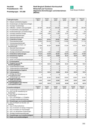 Haushalt: 100 Stadt Bergisch Gladbach Kernhaushalt 
Produktbereich: 015 Wirtschaft und Tourismus 
Produktgruppe: 015.390 
Allgemeine Einrichtungen und Unternehmen 
(Märkte) 
333 
Teilergebnisplan 
Ergebnis 
2012 
Ansatz 
2014 
Ansatz 
2015 
Ansatz 
2016 
Ansatz 
2017 
Planung 
2018 
01. + Steuern und ähnliche Abgaben 0 0 0 0 0 0 
02. + Zuwendungen und allgemeine Umlagen 0 0 0 0 0 0 
03. + Sonstige Transfererträge 0 0 0 0 0 0 
04. + Öffentlich - rechtlich Leistungsentgelte 247.269 240.000 240.000 240.000 240.000 240.000 
05. + Privatrechtliche Leistungsentgelte 0 0 0 0 0 0 
06. + Kostenerstattungen und Kostenumlagen 48 200 100 100 100 100 
07. + Sonstige ordentliche Erträge 3.299 5.643 6.797 6.797 6.797 6.797 
08. + Aktivierte Eigenleistungen 0 0 0 0 0 0 
09. + Bestandsveränderungen 0 0 0 0 0 0 
10. = Ordentliche Erträge 250.616 245.843 246.897 246.897 246.897 246.897 
11. - Personalaufwendungen 122.805 105.226 113.061 114.826 115.974 117.134 
12. - Versorgungsaufwendungen 0 0 0 0 0 0 
13. - Aufwendungen für Sach- und 
31.606 46.303 46.800 47.300 47.773 48.251 
Dienstleistungen 
14. - Bilanzielle Abschreibungen 373 0 0 0 0 0 
15. - Transferaufwendungen 0 0 0 0 0 0 
16. - Sonstige ordentliche Aufwendungen 20.659 2.300 2.400 2.450 2.475 2.499 
17. = Ordentliche Aufwendungen 175.442 153.829 162.261 164.576 166.221 167.884 
18 = Ordentliches Ergebnis 75.174 92.014 84.636 82.321 80.676 79.013 
19. + Finanzerträge 0 0 0 0 0 0 
20. - Zinsen und sonstige Finanzaufwendungen 0 0 0 0 0 0 
21. = Finanzergebnis 0 0 0 0 0 0 
22. = Ergebnis aus der lfd. 
75.174 92.014 84.636 82.321 80.676 79.013 
Verwaltungstätigkeit 
23. + Außerordentliche Erträge 0 0 0 0 0 0 
24. - Außerordentliche Aufwendungen 0 0 0 0 0 0 
25. = Außerordentliches Ergebnis 0 0 0 0 0 0 
26. = Jahresergebnis 75.174 92.014 84.636 82.321 80.676 79.013 
27. + Erträge aus internen 
0 0 0 0 0 0 
Leistungsbeziehungen 
28. - Aufwendungen aus internen 
Leistungsbeziehungen 
31.637 32.501 32.501 32.501 32.501 32.501 
29.= Saldo aus internen 
Leistungsbeziehungen 
-31.637 -32.501 -32.501 -32.501 -32.501 -32.501 
30. =Jahresergebnis nach internen 
Leistungsbeziehungen 
43.537 59.513 52.135 49.820 48.175 46.512 
Investitionstätigkeit Ergebnis 
2012 
Ansatz 
2014 
Ansatz 
2015 
Ansatz 
2016 
Ansatz 
2017 
Planung 
2018 
18. + Zuwendungen für Investitionsmaßnahmen 0 0 0 0 0 0 
19. + Einz. aus der Veräußerung von 
0 0 0 0 0 0 
Sachanlagen 
20. + Einz. aus der Veräußerung von 
Finanzanlagen 
0 0 0 0 0 0 
21. + Einz. aus Beiträgen u. ä. Entgelten 0 0 0 0 0 0 
22. + Sonstige Investitionseinzahlungen 0 0 0 0 0 0 
23. = Einzahlungen aus Investitionstätigkeit 0 0 0 0 0 0 
24. - Ausz. für Erwerb von Grundst. und 
0 0 0 0 0 0 
Gebäuden 
25. - Ausz. für Baumaßnahmen 0 0 0 0 0 0 
26. - Ausz. für Erwerb von bewegl. Anlageverm. 0 0 0 0 0 0 
27. - Ausz. für Erwerb von Finanzanlagen 0 0 0 0 0 0 
28. - Ausz. von aktivierbaren Zuwendungen 0 0 0 0 0 0 
29. - Sonstige Investitionsauszahlungen 0 0 0 0 0 0 
30. = Auszahlungen aus Investitionstätigkeit 0 0 0 0 0 0 
31. = Saldo aus Investitionstätigkeit 0 0 0 0 0 0 
 