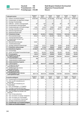 Haushalt: 100 Stadt Bergisch Gladbach Kernhaushalt 
Produktbereich: 016 Allgemeine Finanzwirtschaft 
Produktgruppe: 016.290 Steuern 
Teilergebnisplan 
340 
Ergebnis 
2012 
Ansatz 
2014 
Ansatz 
2015 
Ansatz 
2016 
Ansatz 
2017 
Planung 
2018 
01. + Steuern und ähnliche Abgaben 66.623.887 59.709.500 57.191.000 57.201.000 58.531.421 59.895.239 
02. + Zuwendungen und allgemeine Umlagen 0 0 0 0 0 0 
03. + Sonstige Transfererträge 0 0 0 0 0 0 
04. + Öffentlich - rechtlich Leistungsentgelte 820 1.000 300 300 300 300 
05. + Privatrechtliche Leistungsentgelte 0 100 0 0 0 0 
06. + Kostenerstattungen und Kostenumlagen 32.857 35.000 35.000 35.000 35.000 35.000 
07. + Sonstige ordentliche Erträge 1.712.109 645.374 656.741 656.741 656.741 656.741 
08. + Aktivierte Eigenleistungen 0 0 0 0 0 0 
09. + Bestandsveränderungen 0 0 0 0 0 0 
10. = Ordentliche Erträge 68.369.673 60.390.974 57.883.041 57.893.041 59.223.462 60.587.280 
11. - Personalaufwendungen 456.234 530.581 543.395 555.080 560.631 566.237 
12. - Versorgungsaufwendungen 0 0 0 0 0 0 
13. - Aufwendungen für Sach- und 
0 0 0 0 0 0 
Dienstleistungen 
14. - Bilanzielle Abschreibungen 140.671 0 0 0 0 0 
15. - Transferaufwendungen 0 0 0 0 0 0 
16. - Sonstige ordentliche Aufwendungen 713.962 83.375 55.000 80.000 80.800 81.608 
17. = Ordentliche Aufwendungen 1.310.866 613.956 598.395 635.080 641.431 647.845 
18 = Ordentliches Ergebnis 67.058.807 59.777.018 57.284.646 57.257.961 58.582.031 59.939.435 
19. + Finanzerträge 0 0 0 0 0 0 
20. - Zinsen und sonstige Finanzaufwendungen 248.541 250.000 250.000 250.000 250.000 250.000 
21. = Finanzergebnis -248.541 -250.000 -250.000 -250.000 -250.000 -250.000 
22. = Ergebnis aus der lfd. 
66.810.266 59.527.018 57.034.646 57.007.961 58.332.031 59.689.435 
Verwaltungstätigkeit 
23. + Außerordentliche Erträge 869 0 0 0 0 0 
24. - Außerordentliche Aufwendungen 0 0 0 0 0 0 
25. = Außerordentliches Ergebnis 869 0 0 0 0 0 
26. = Jahresergebnis 66.811.134 59.527.018 57.034.646 57.007.961 58.332.031 59.689.435 
27. + Erträge aus internen 
0 0 0 0 0 0 
Leistungsbeziehungen 
28. - Aufwendungen aus internen 
Leistungsbeziehungen 
0 0 0 0 0 0 
29.= Saldo aus internen 
Leistungsbeziehungen 
0 0 0 0 0 0 
30. =Jahresergebnis nach internen 
Leistungsbeziehungen 
66.811.134 59.527.018 57.034.646 57.007.961 58.332.031 59.689.435 
Investitionstätigkeit Ergebnis 
2012 
Ansatz 
2014 
Ansatz 
2015 
Ansatz 
2016 
Ansatz 
2017 
Planung 
2018 
18. + Zuwendungen für Investitionsmaßnahmen 0 0 0 0 0 0 
19. + Einz. aus der Veräußerung von 
0 0 0 0 0 0 
Sachanlagen 
20. + Einz. aus der Veräußerung von 
Finanzanlagen 
0 0 0 0 0 0 
21. + Einz. aus Beiträgen u. ä. Entgelten 0 0 0 0 0 0 
22. + Sonstige Investitionseinzahlungen 0 0 0 0 0 0 
23. = Einzahlungen aus Investitionstätigkeit 0 0 0 0 0 0 
24. - Ausz. für Erwerb von Grundst. und 
0 0 0 0 0 0 
Gebäuden 
25. - Ausz. für Baumaßnahmen 0 0 0 0 0 0 
26. - Ausz. für Erwerb von bewegl. Anlageverm. 0 0 0 0 0 0 
27. - Ausz. für Erwerb von Finanzanlagen 0 0 0 0 0 0 
28. - Ausz. von aktivierbaren Zuwendungen 0 0 0 0 0 0 
29. - Sonstige Investitionsauszahlungen 0 0 0 0 0 0 
30. = Auszahlungen aus Investitionstätigkeit 0 0 0 0 0 0 
31. = Saldo aus Investitionstätigkeit 0 0 0 0 0 0 
 