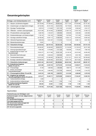 35 
Gesamtergebnisplan 
Ertrags- und Aufwandsarten in € 
Ergebnis 
2012 
Ansatz 
2014 
Ansatz 
2015 
Ansatz 
2016 
Ansatz 
2017 
Planung 
2018 
01. + Steuern und ähnliche Abgaben 128.124.928 127.308.907 128.852.042 132.111.632 137.000.696 142.141.381 
02. + Zuwendungen und allgemeine Umlagen 45.702.856 45.516.190 54.510.753 56.179.849 58.234.942 60.062.020 
03. + Sonstige Transfererträge 1.367.814 2.119.903 2.011.103 2.012.065 2.026.546 2.041.317 
04. + Öffentlich - rechtlich Leistungsentgelte 19.231.469 20.142.463 21.288.005 21.661.123 21.851.763 21.909.172 
05. + Privatrechtliche Leistungsentgelte 3.269.759 3.150.047 3.056.566 3.056.066 3.055.066 3.055.066 
06. + Kostenerstattungen und Kostenumlagen 7.126.140 7.091.745 7.092.858 7.027.802 7.071.559 6.932.059 
07. + Sonstige ordentliche Erträge 20.759.406 15.507.117 14.562.940 14.833.113 14.876.942 14.800.342 
08. + Aktivierte Eigenleistungen 5.950.049 5.921.247 7.110.182 7.191.018 6.369.112 6.631.782 
09. + Bestandsveränderungen 10.601 0 0 0 0 0 
10. = Ordentliche Erträge 231.543.023 226.757.619 238.484.449 244.072.668 250.486.626 257.573.139 
11. - Personalaufwendungen 49.340.587 55.536.955 59.632.781 61.142.395 61.753.819 62.371.358 
12. - Versorgungsaufwendungen 7.094.358 6.778.662 7.411.228 7.592.685 7.776.307 7.965.169 
13. - Aufwendungen für Sach- und 
19.833.377 22.317.580 23.921.309 24.148.160 24.615.428 24.892.290 
Dienstleistungen 
14. - Bilanzielle Abschreibungen 6.873.996 6.436.632 6.625.999 6.805.070 6.951.798 6.999.870 
15. - Transferaufwendungen 114.512.233 121.590.803 127.564.187 131.511.811 135.301.120 138.768.922 
16. - Sonstige ordentliche Aufwendungen 27.866.882 26.654.905 28.101.361 28.091.774 28.017.825 28.089.550 
17. = Ordentliche Aufwendungen 225.521.433 239.315.537 253.256.864 259.291.894 264.416.297 269.087.157 
18 = Ordentliches Ergebnis 
6.021.589 -12.557.918 -14.772.415 -15.219.226 -13.929.671 -11.514.018 
(Zeilen 10 und 17) 
19. + Finanzerträge 14.109 1.606.592 1.903.998 1.856.719 1.811.040 1.765.631 
20. - Zinsen und sonstige 
3.461.481 5.498.385 5.147.789 4.998.003 5.105.866 5.144.376 
Finanzaufwendungen 
21. = Finanzergebnis (Zeilen 19 und 20) -3.447.372 -3.891.793 -3.243.791 -3.141.284 -3.294.826 -3.378.745 
22. = Ergebnis der laufenden 
2.574.217 -16.449.711 -18.016.206 -18.360.510 -17.224.497 -14.892.763 
Verwaltungstätigkeit (Zeilen 18 und 21) 
23. + Außerordentliche Erträge 2.252 0 0 0 0 0 
24. - Außerordentliche Aufwendungen 397.745 23.681 1.100 1.100 1.100 1.100 
25.= Außerordentliches Ergebnis 
-395.493 -23.681 -1.100 -1.100 -1.100 -1.100 
(Zeilen 23 und 24) 
26. = Jahresergebnis 2.178.725 -16.473.392 -18.017.306 -18.361.610 -17.225.597 -14.893.863 
Nachrichtlich: 
Verrechnung von Erträgen und 
Aufwendungen mit der allgemeinen 
Rücklage 
Ergebnis 
2012 
Ansatz 
2014 
Ansatz 
2015 
Ansatz 
2016 
Ansatz 
2017 
Planung 
2018 
27. Verrechnete Erträge bei 
Vermögensgegenständen 
0 0 0 0 0 0 
28. Verrechnete Aufwendungen bei 
Vermögensgegenständen 
0 0 0 0 0 0 
29. Verrechnungssaldo 0 0 0 0 0 0 
 
