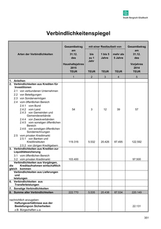 351 
Verbindlichkeitenspiegel 
Gesamtbetrag mit einer Restlaufzeit von Gesamtbetrag 
am am 
Arten der Verbindlichkeiten 31.12. bis 1 bis 5 mehr als 31.12. 
des zu 1 
Jahr 
Jahre 5 Jahre des 
Haushaltsjahres Vorjahres 
2015 2014 
TEUR TEUR TEUR TEUR TEUR 
1 2 3 4 5 
1. Anleihen 
2. Verbindlichkeiten aus Krediten für 
Investitionen 
2.1 von verbundenen Unternehmen 
2.2 von Beteiligungen 
2.3 von Sondervermögen 
2.4 vom öffentlichen Bereich 
2.4.1 vom Bund 
2.4.2 vom Land 54 3 12 39 57 
2.4.3 von Gemeinden und 
Gemeindeverbände 
2.4.4 von Zweckverbänden 
2.4.5 vom sonstigen öffentlichen 
Bereich 
2.4.6 von sonstigen öffentlichen 
Sonderrechnungen 
2.5 vom privaten Kreditmarkt 
2.5.1 von Banken und 
Kreditinstituten 119.316 5.532 20.426 87.495 122.592 
2.5.2 von übrigen Kreditgebern 
3. Verbindlichkeiten aus Krediten zur 
Liquiditätssicherung 
3.1 vom öffentlichen Bereich 
3.2 vom privaten Kreditmarkt 103.400 97.500 
Verbindlichkeiten aus Vorgängen, 
die Kreditaufnahmen wirtschaftlich 
gleich kommen 
Verbindlichkeiten aus Lieferungen 
und 
leistungen 
6. Verbindlichkeiten aus 
Transferleistungen 
7. Sonstige Verbindlichkeiten 
8. Summe aller Verbindlichkeiten 222.770 5.535 20.438 87.534 220.149 
nachrichtlich anzugeben: 
Haftungsverhältnisse aus der 
Bestellungvon Sicherheiten 22.131 
z.B. Bürgschaften u.a. 
 