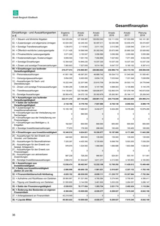 36 
Gesamtfinanzplan 
Einzahlungs - und Auszahlungsarten 
in € 
Ergebnis 
2012 
Ansatz 
2014 
Ansatz 
2015 
Ansatz 
2016 
Ansatz 
2017 
Planung 
2018 
01. + Steuern und ähnliche Abgaben 124.535.404 127.308.907 128.852.042 132.111.632 137.000.696 142.141.381 
02. + Zuwendungen und allgemeine Umlagen 43.024.393 42.349.342 50.497.411 52.030.096 53.935.476 55.474.807 
03. + Sonstige Transfereinzahlungen 1.236.973 2.119.903 2.011.103 2.012.065 2.026.546 2.041.317 
04. + Öffentlich-rechtliche Leistungsentgelte 17.211.426 18.568.548 20.302.042 20.673.990 20.865.328 20.926.662 
05. + Privatrechtliche Leistungsentgelte 3.071.248 3.150.047 3.056.566 3.056.066 3.055.066 3.055.066 
06. + Kostenerstattungen, Kostenumlagen 9.859.549 7.091.745 7.092.858 7.027.802 7.071.559 6.932.059 
07. + Sonstige Einzahlungen 12.354.420 10.849.230 10.037.330 10.037.330 10.037.330 10.037.330 
08. + Zinsen und sonstige Finanzeinzahlungen 7.983.603 7.527.839 9.014.180 9.047.737 8.180.152 8.397.413 
09. = Einzahlungen aus laufender 
219.277.014 218.965.561 230.863.532 235.996.718 242.172.153 249.006.035 
Verwaltungstätigkeit 
10. - Personalauszahlungen 41.651.189 46.087.281 48.868.742 50.534.712 51.040.060 51.550.461 
11. - Versorgungsauszahlungen 5.854.005 6.493.000 6.834.116 7.033.644 7.331.348 7.638.856 
12. - Auszahlungen für Sach- und 
19.222.444 22.207.580 23.810.709 24.036.954 24.503.110 24.778.848 
Dienstleistungen 
13. - Zinsen und sonstige Finanzauszahlungen 14.964.295 5.498.385 5.147.789 4.998.003 5.105.866 5.144.376 
14. - Transferauszahlungen 114.135.801 122.785.889 128.836.877 132.850.574 137.078.184 140.673.630 
15. - Sonstige Auszahlungen 26.583.476 24.072.130 25.302.879 25.262.961 25.164.117 25.209.043 
16. = Auszahlungen aus laufender 
222.411.210 227.144.265 238.801.112 244.716.848 250.222.685 254.995.214 
Verwaltungstätigkeit 
17. = Saldo der laufenden 
Verwaltungstätigkeit 
-3.134.196 -8.178.704 -7.937.580 -8.720.130 -8.050.532 -5.989.179 
18. + Zuwendungen für 
Investitionsmaßnahmen 
10.105.199 7.486.521 9.432.277 9.404.285 8.378.280 10.878.280 
19. + Einzahlungen aus der Veräußerung von 
Sachanlagen 
0 560.000 0 0 0 0 
20. + Einzahlungen aus der Veräußerung von 
Finanzanlagen 
0 0 0 0 0 0 
21. + Einzahlungen aus Beiträgen u. ä. 
Entgelten 
162.647 600.000 600.000 600.000 600.000 600.000 
22. + Sonstige Investitionseinzahlungen 77.672 178.300 298.300 193.400 193.400 165.000 
23. = Einzahlungen aus Investitionstätigkeit 10.345.518 8.824.821 10.330.577 10.197.685 9.171.680 11.643.280 
24. - Auszahlungen für den Erwerb von 
446.922 865.000 135.000 135.000 135.000 135.000 
Grundst. und Gebäuden 
25. - Auszahlungen für Baumaßnahmen 7.325.267 4.420.350 5.725.650 6.068.700 5.003.200 7.039.200 
26. - Auszahlungen für den Erwerb von 
978.975 1.534.550 1.569.580 1.666.686 1.603.598 1.536.921 
bewegl. Anlageverm. 
27. - Auszahlungen für den Erwerb von 
Finanzanlagen 
0 0 0 0 0 0 
28. - Auszahlungen von aktivierbaren 
Zuwendungen 
687.238 728.200 990.501 524.001 503.161 511.491 
29. - Sonstige Investitionsauszahlungen 3.598.072 81.934.847 3.811.377 4.313.905 4.183.853 4.183.853 
30. = Auszahlungen aus 
13.036.474 89.482.947 12.232.108 12.708.292 11.428.812 13.406.465 
Investitionstätigkeit 
31. = Saldo aus Investitionstätigkeit 
(Zeilen 23 und 30) 
-2.690.956 -80.658.126 -1.901.531 -2.510.607 -2.257.132 -1.763.185 
32. = Finanzmittelüberschuß/-fehlbetrag -5.825.152 -88.836.830 -9.839.111 -11.230.737 -10.307.664 -7.752.364 
33. + Aufnahme und Rückflüsse von Darlehen 28.965.867 81.321.060 4.765.364 5.274.945 5.756.481 4.396.411 
34. - Tilgung und Gewährung von Darlehen 31.505.800 3.144.056 3.461.630 3.253.235 3.264.057 3.286.147 
35. = Saldo der Finanzierungstätigkeit -2.539.933 78.177.004 1.303.734 2.021.710 2.492.424 1.110.264 
36. = Änderung des Bestandes an eigenen 
-8.365.084 -10.659.826 -8.535.377 -9.209.027 -7.815.240 -6.642.100 
Finanzmitteln 
37. + Anfangsbestand an Finanzmitteln -42.218.549 0 0 0 0 0 
38. = Liquide Mittel -50.583.633 -10.659.826 -8.535.377 -9.209.027 -7.815.240 -6.642.100 
 